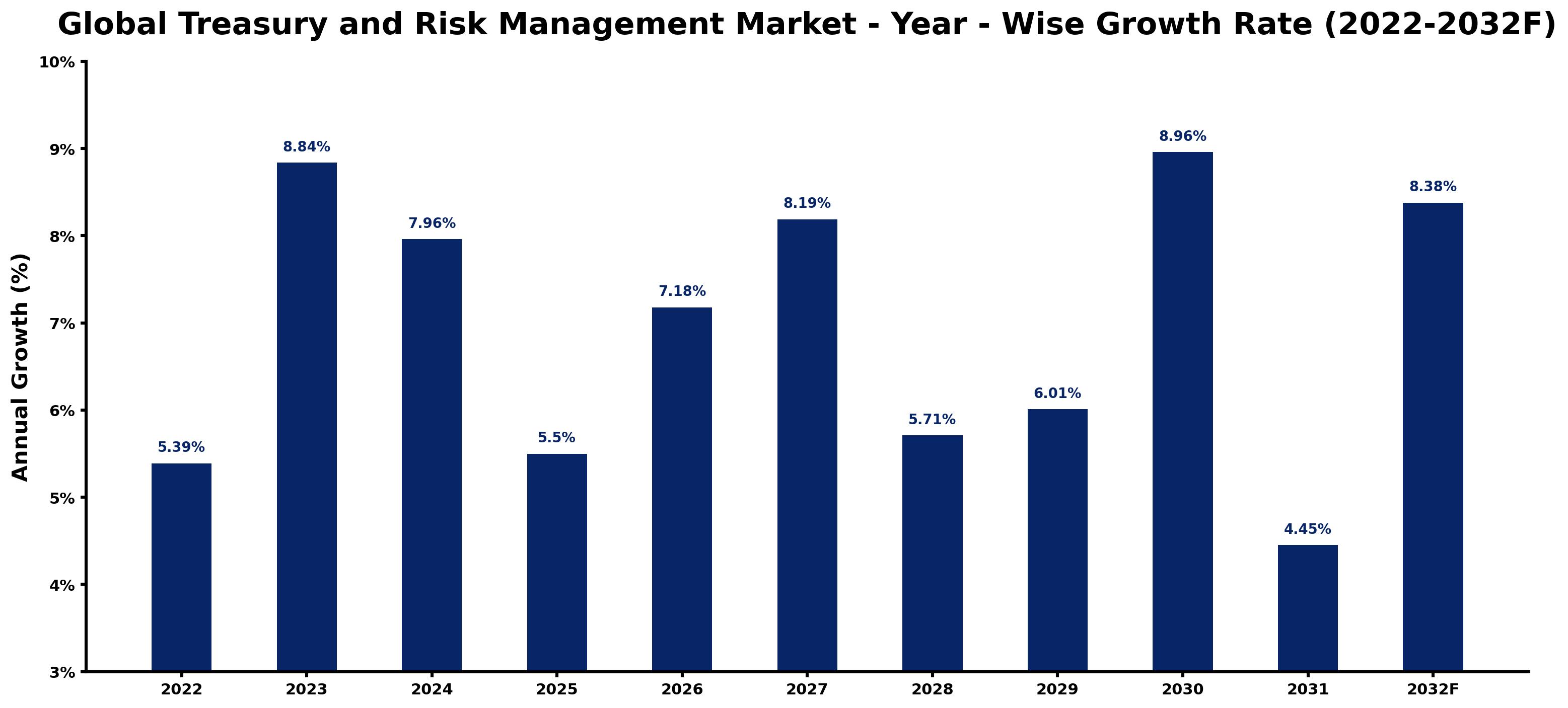 Global Treasury and Risk Management Market Year-wise Growth Rate and Key Drivers