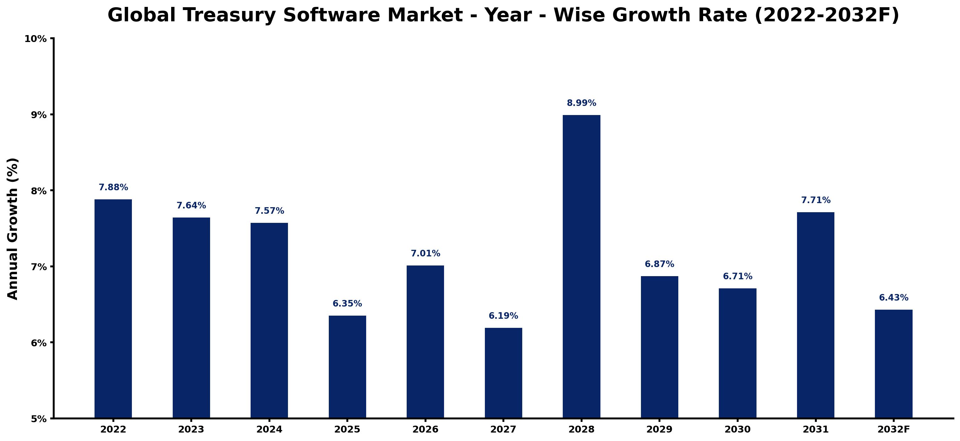 Global Treasury Software Market Year-wise Growth Rate and Key Drivers