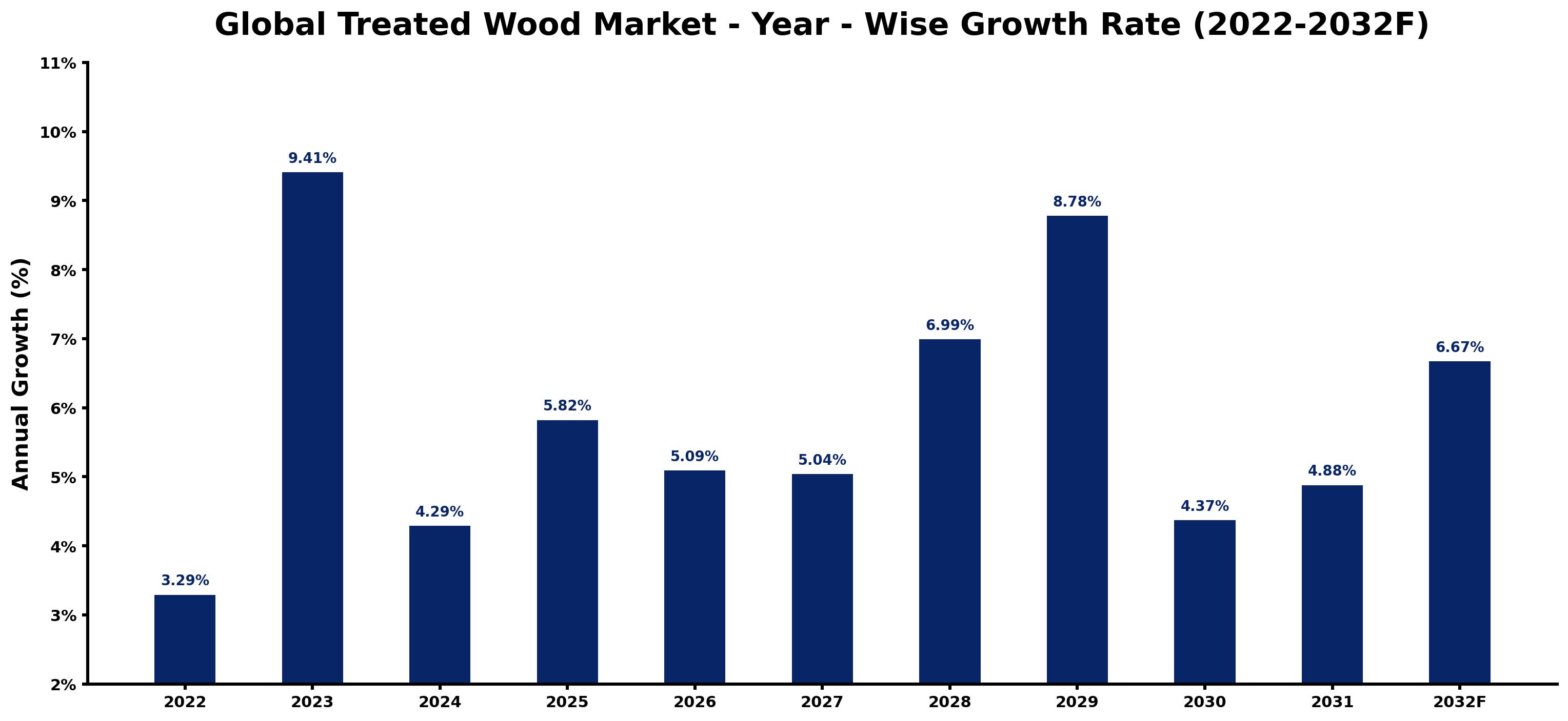 Global Treated Wood Market Year-wise Growth Rate and Key Drivers