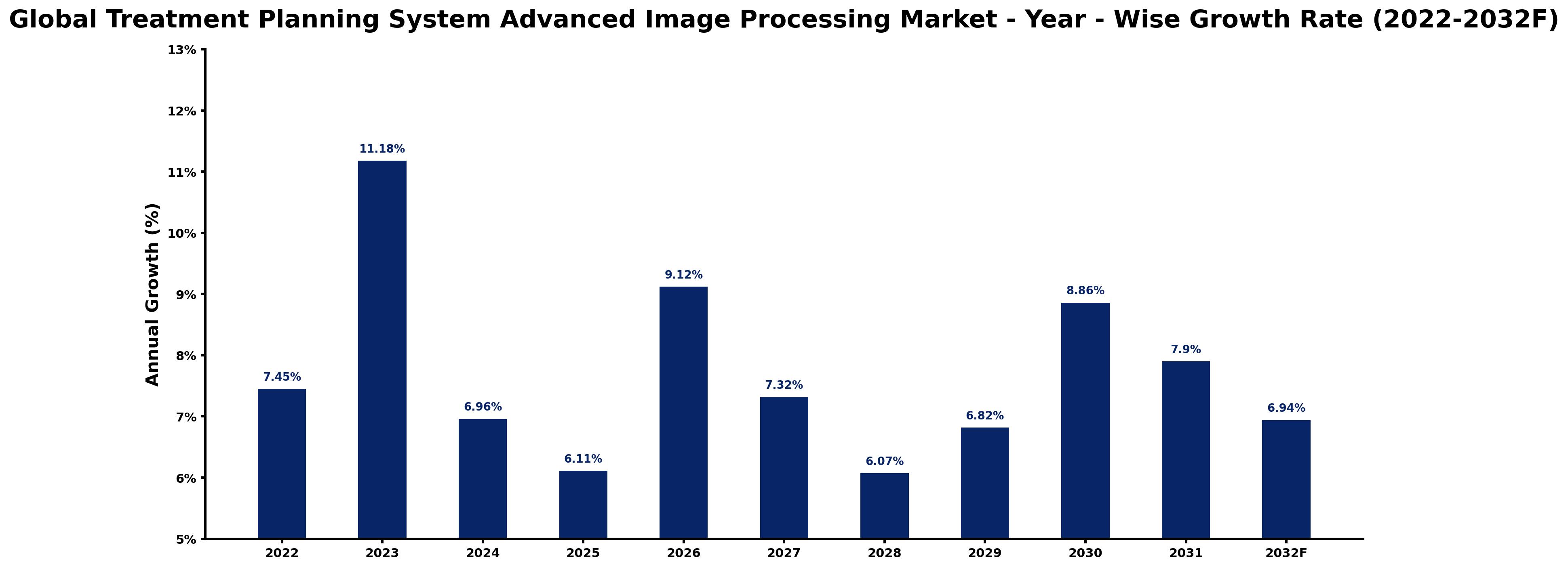 Global Treatment Planning System Advanced Image Processing Market Year-wise Growth Rate and Key Drivers