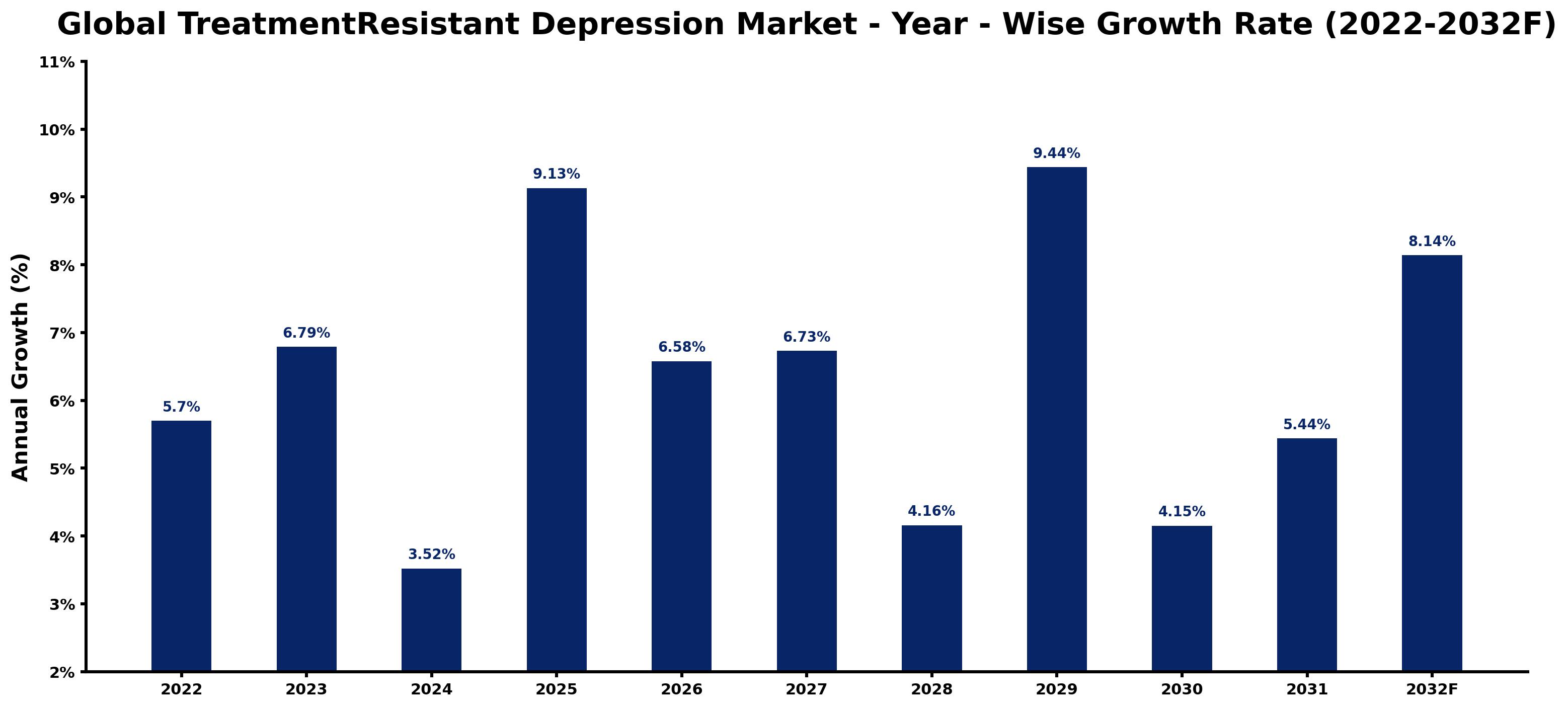 Global TreatmentResistant Depression Market Year-wise Growth Rate and Key Drivers
