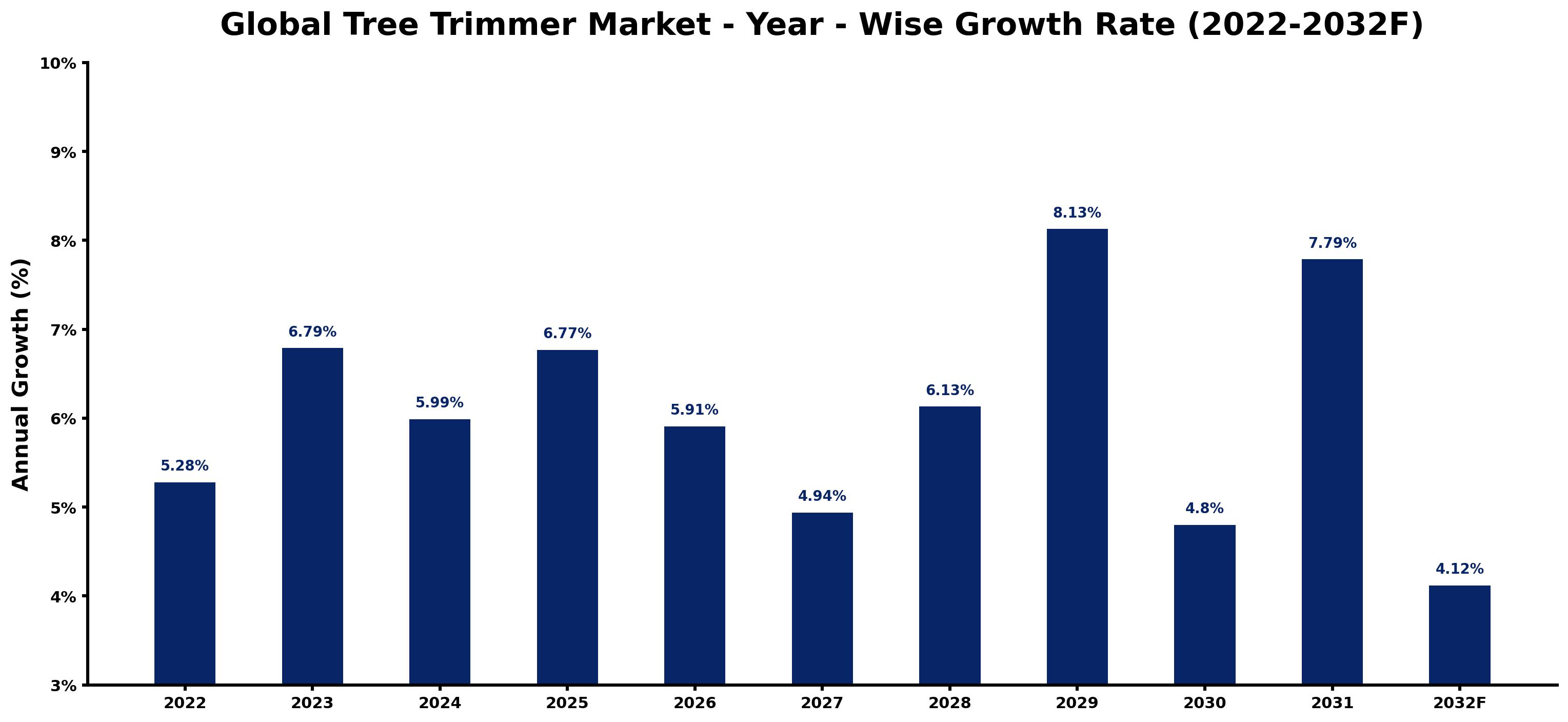 Global Tree Trimmer Market Year-wise Growth Rate and Key Drivers
