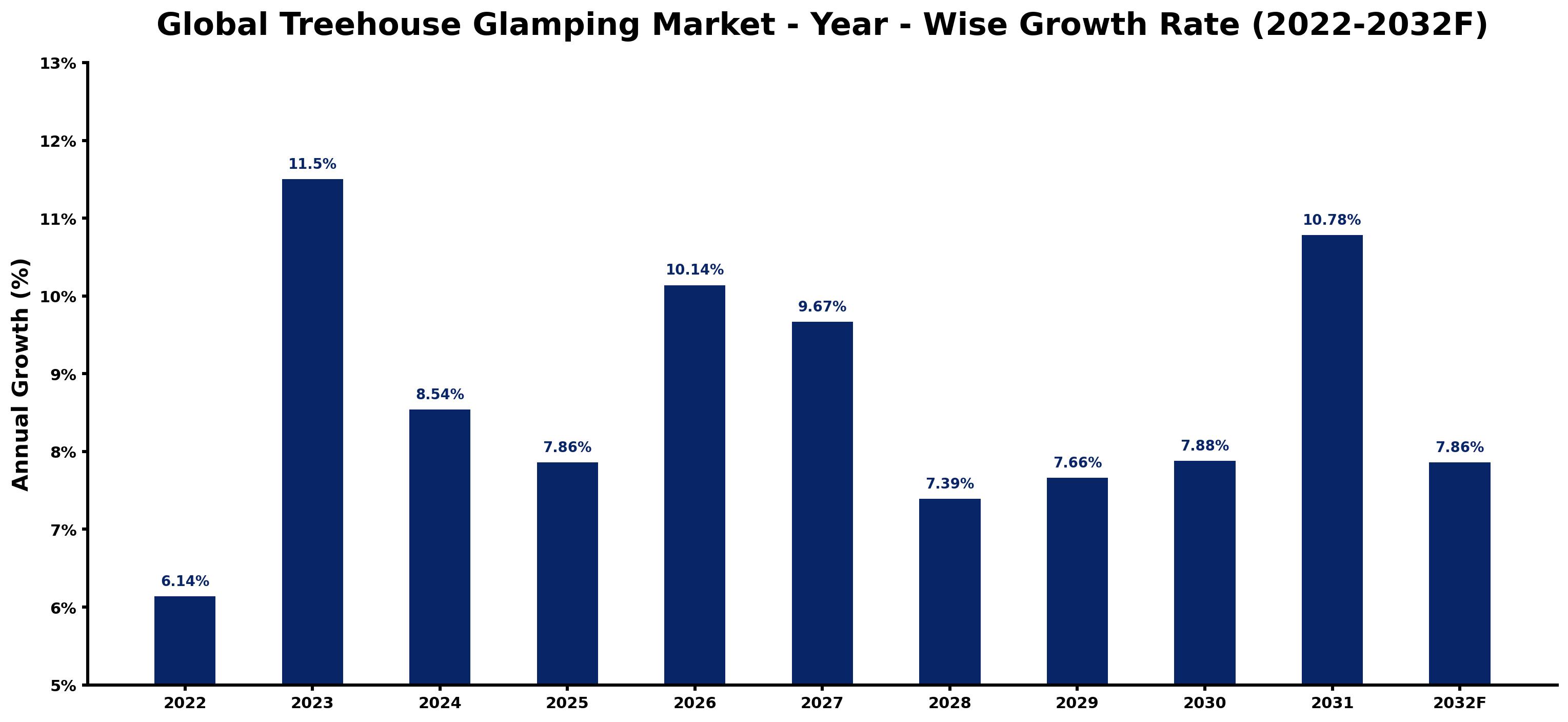 Global Treehouse Glamping Market Year-wise Growth Rate and Key Drivers