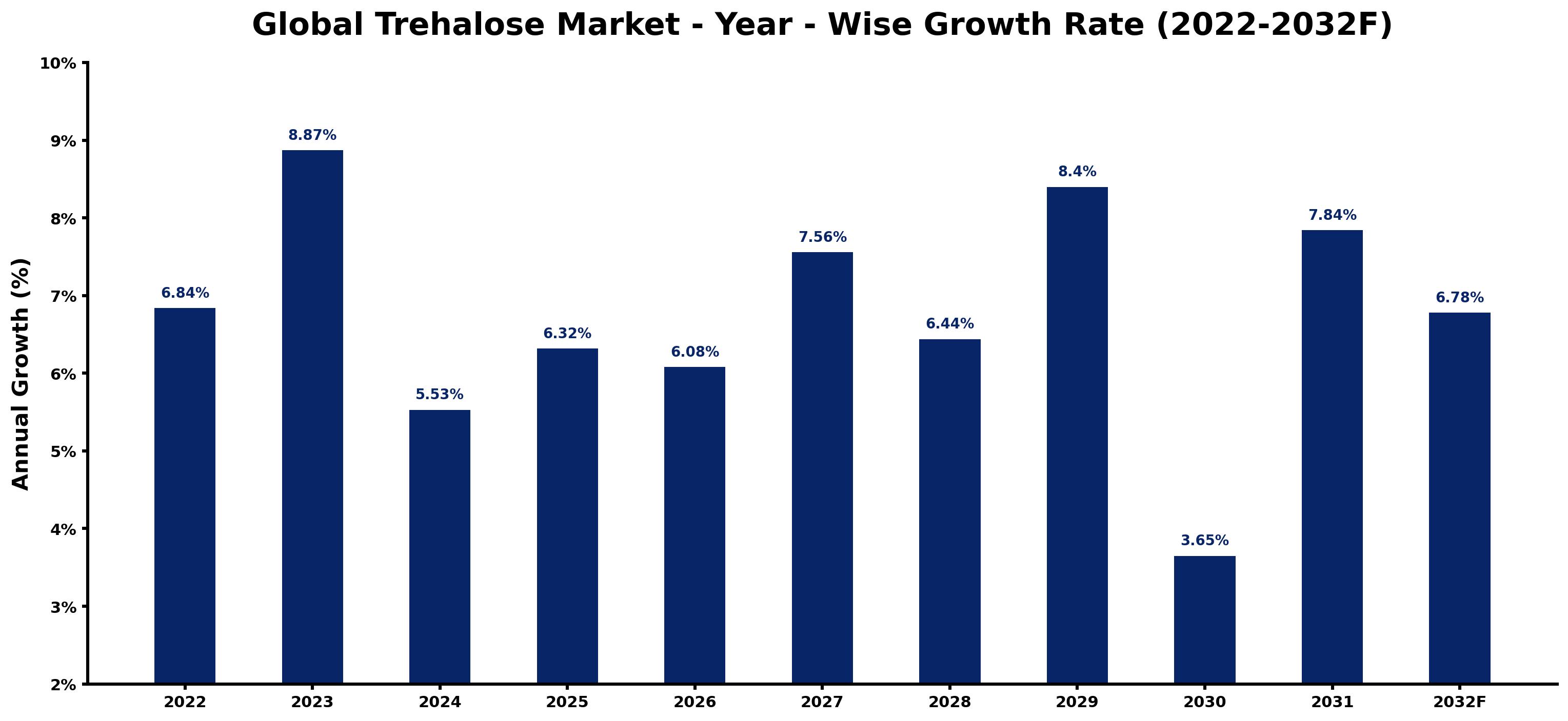 Global Trehalose Market Year-wise Growth Rate and Key Drivers