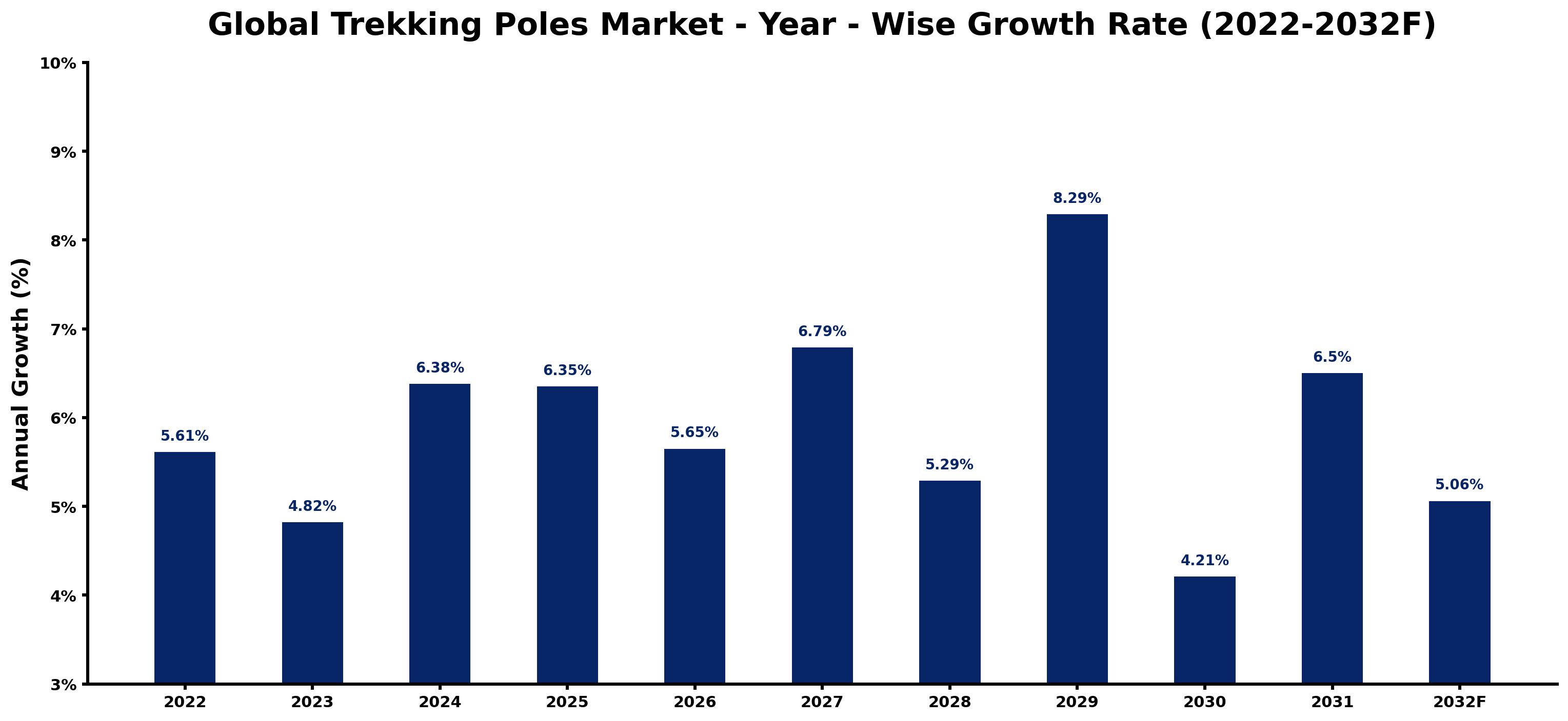 Global Trekking Poles Market Year-wise Growth Rate and Key Drivers