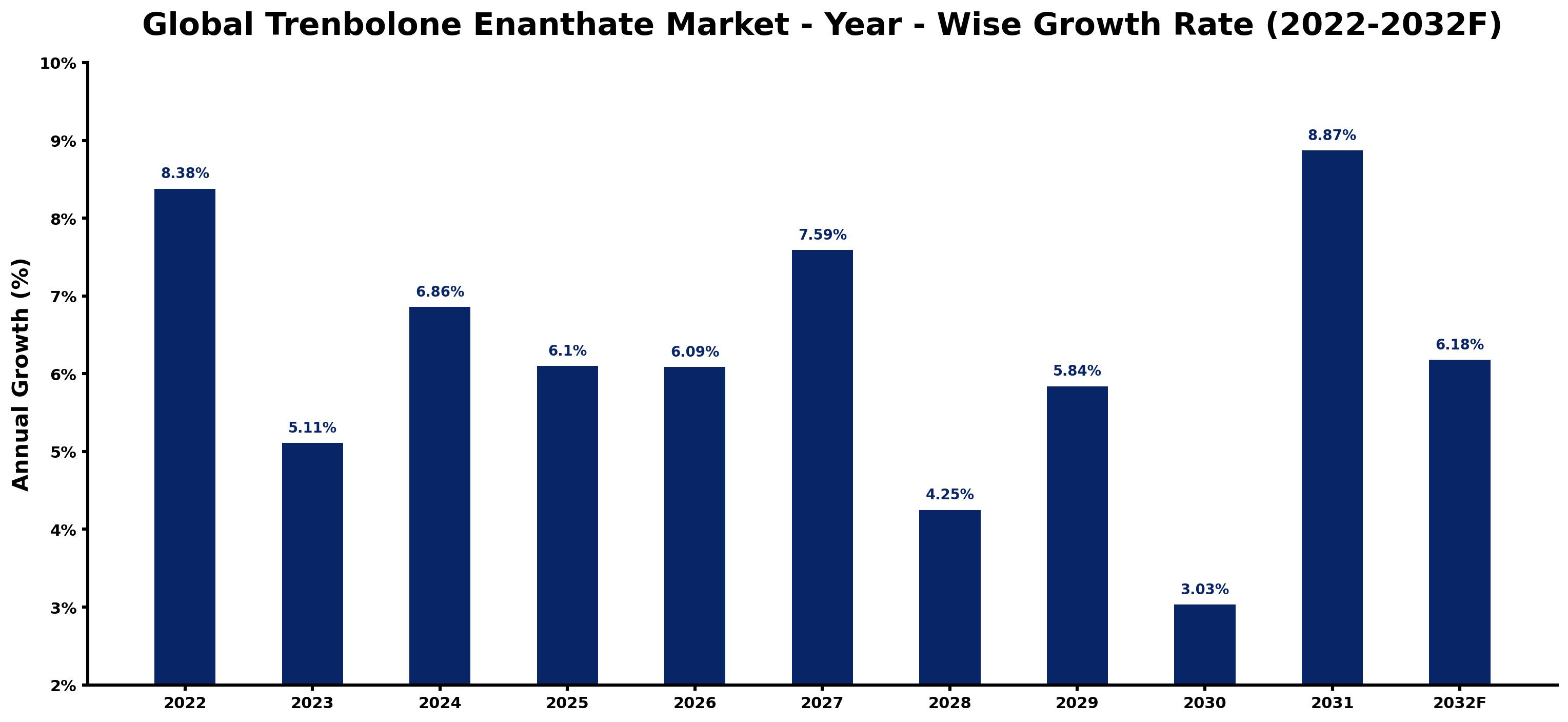 Global Trenbolone Enanthate Market Year-wise Growth Rate and Key Drivers