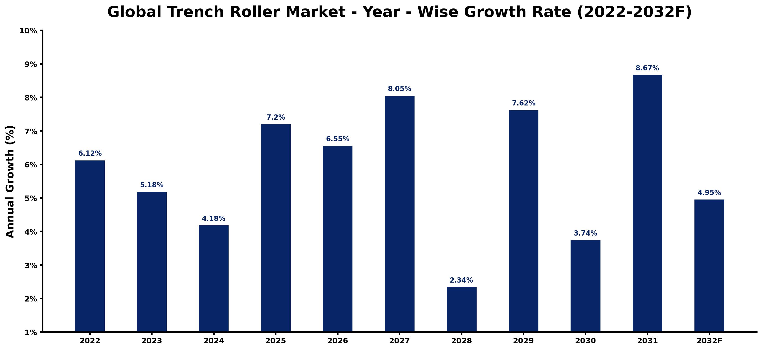 Global Trench Roller Market Year-wise Growth Rate and Key Drivers