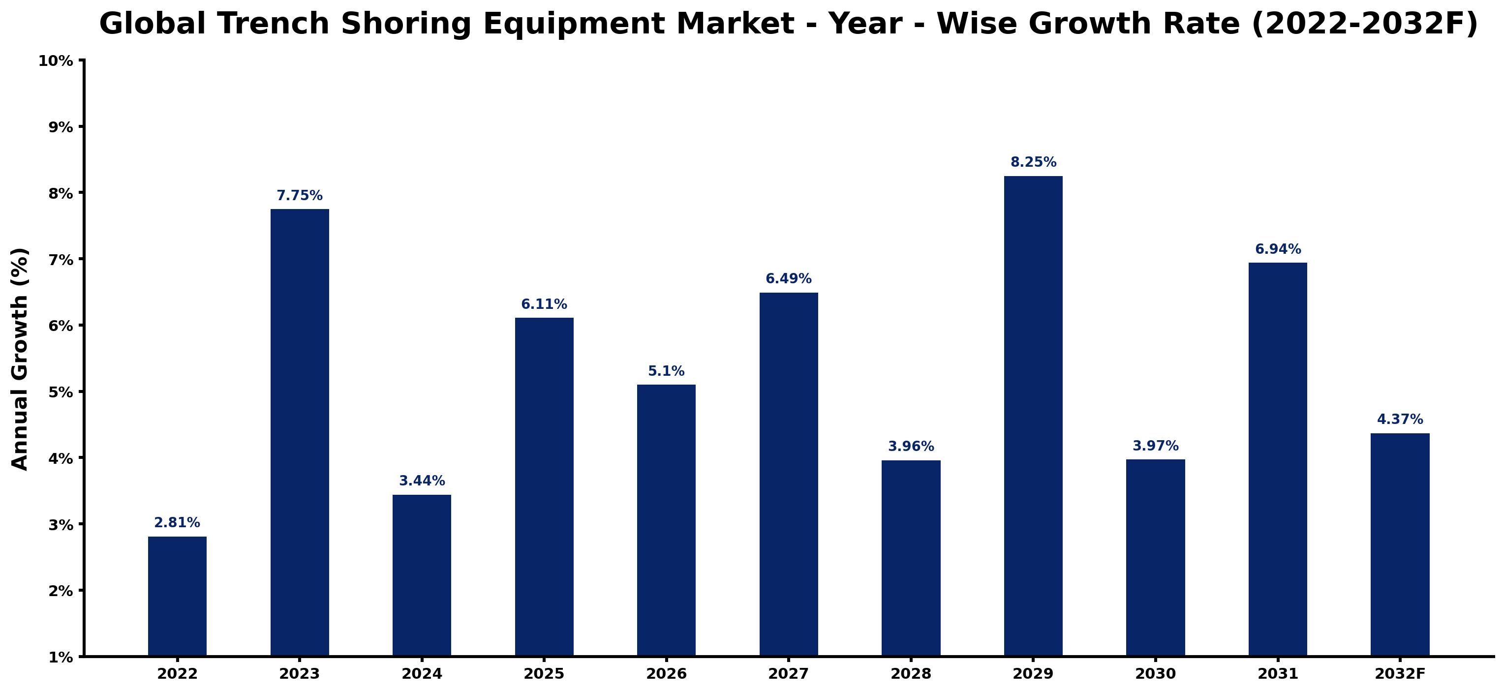 Global Trench Shoring Equipment Market Year-wise Growth Rate and Key Drivers