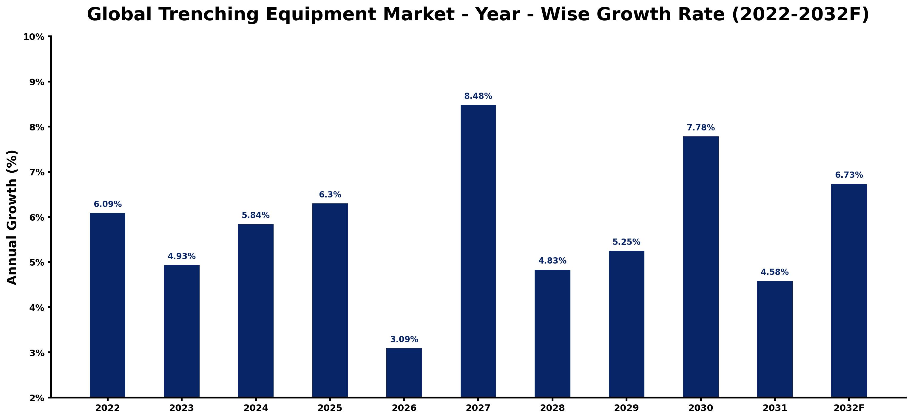 Global Trenching Equipment Market Year-wise Growth Rate and Key Drivers