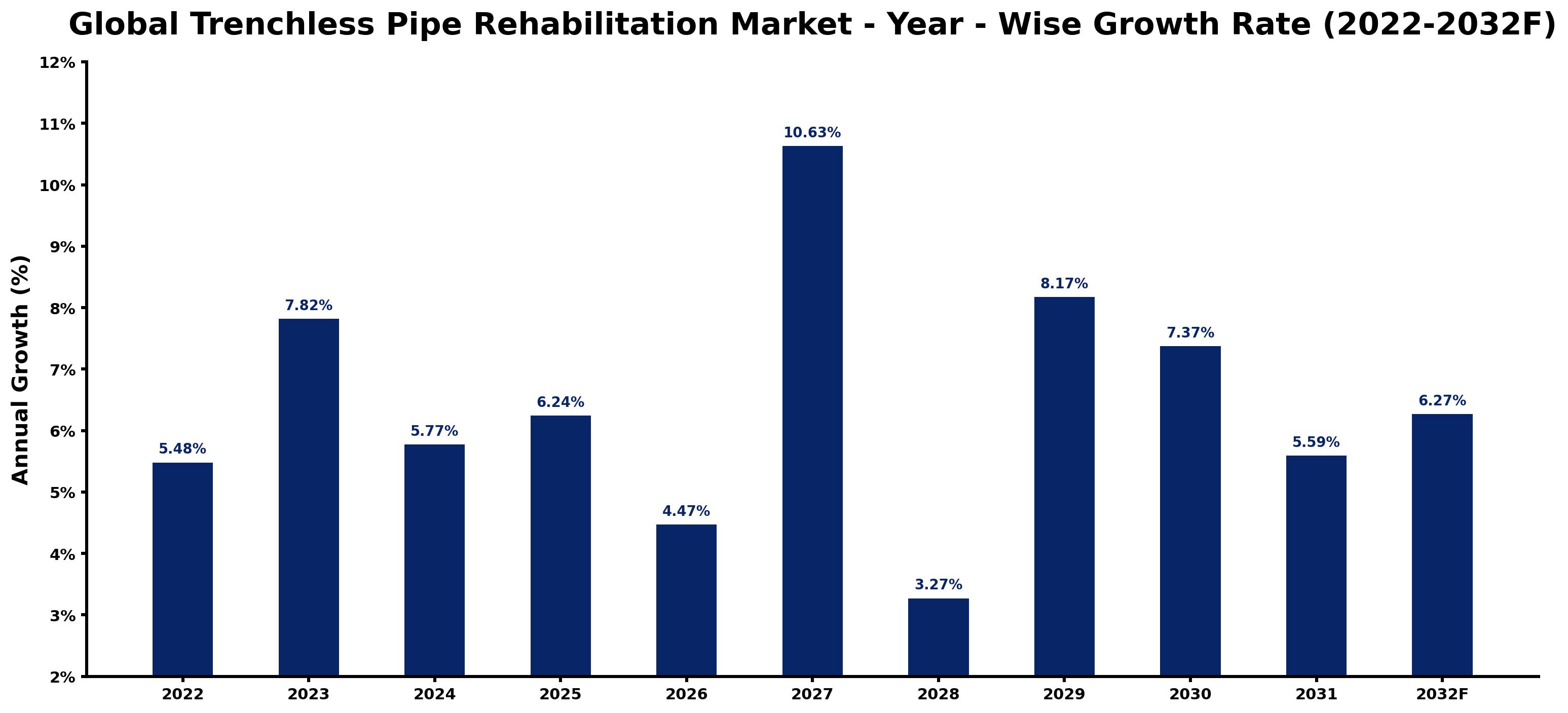 Global Trenchless Pipe Rehabilitation Market Year-wise Growth Rate and Key Drivers