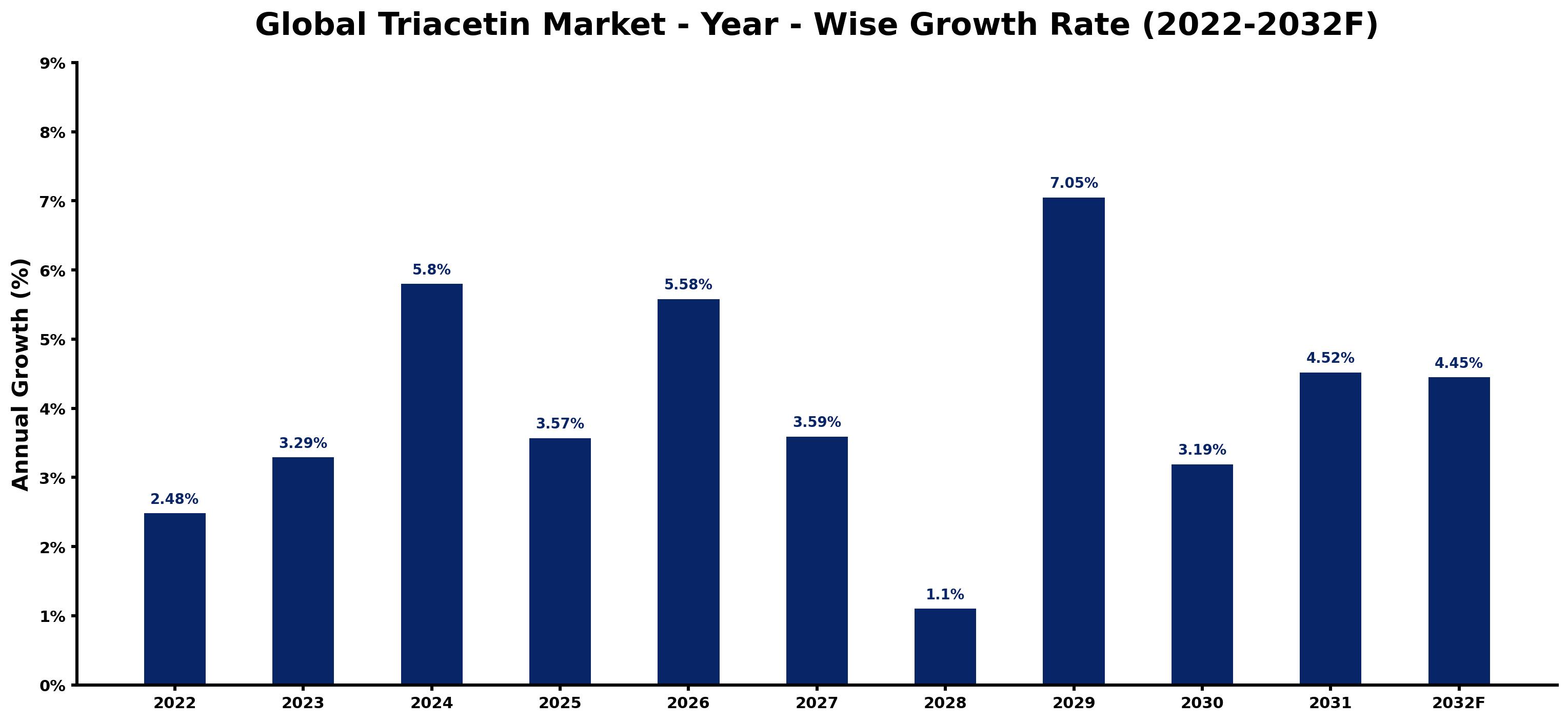 Global Triacetin Market Year-wise Growth Rate and Key Drivers