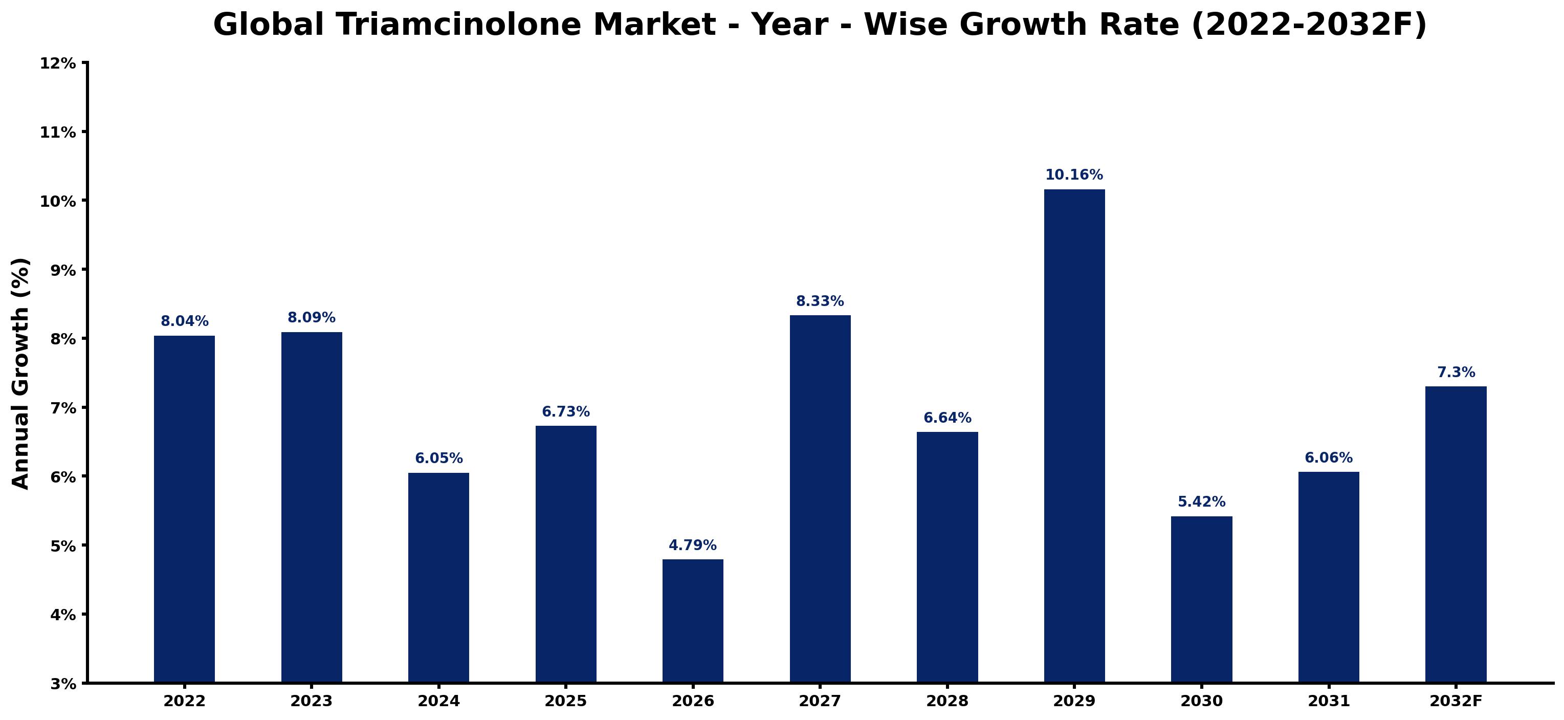 Global Triamcinolone Market Year-wise Growth Rate and Key Drivers