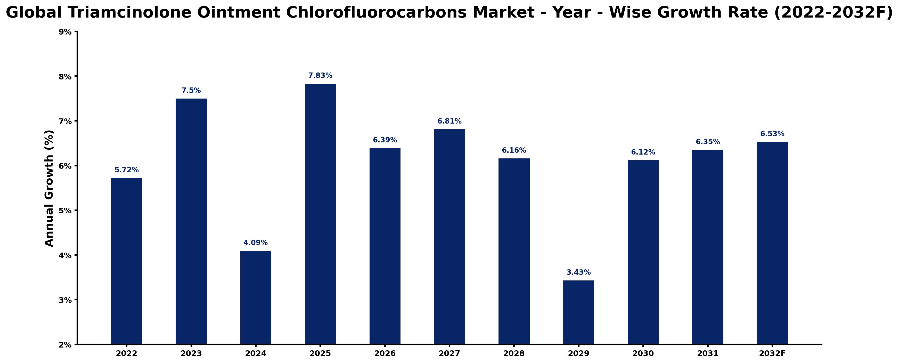 Global Triamcinolone Ointment Chlorofluorocarbons Market Year-wise Growth Rate and Key Drivers
