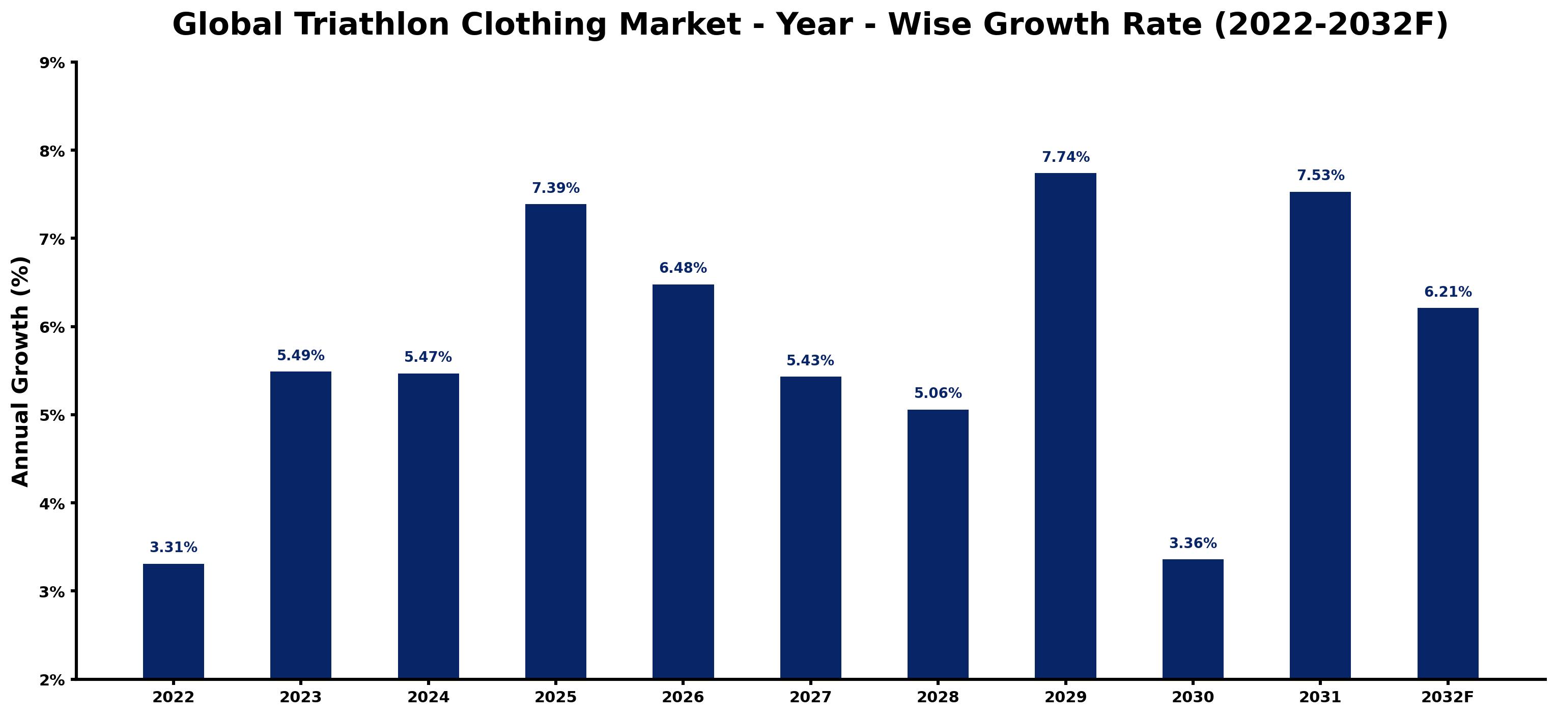 Global Triathlon Clothing Market Year-wise Growth Rate and Key Drivers