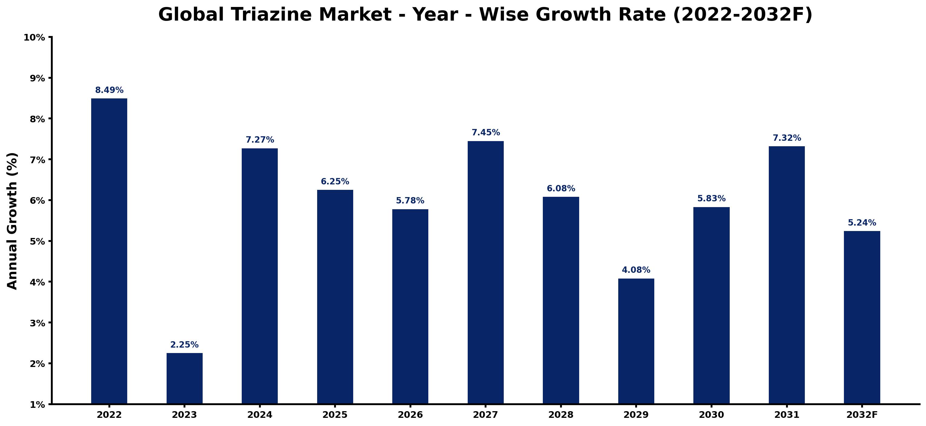 Global Triazine Market Year-wise Growth Rate and Key Drivers