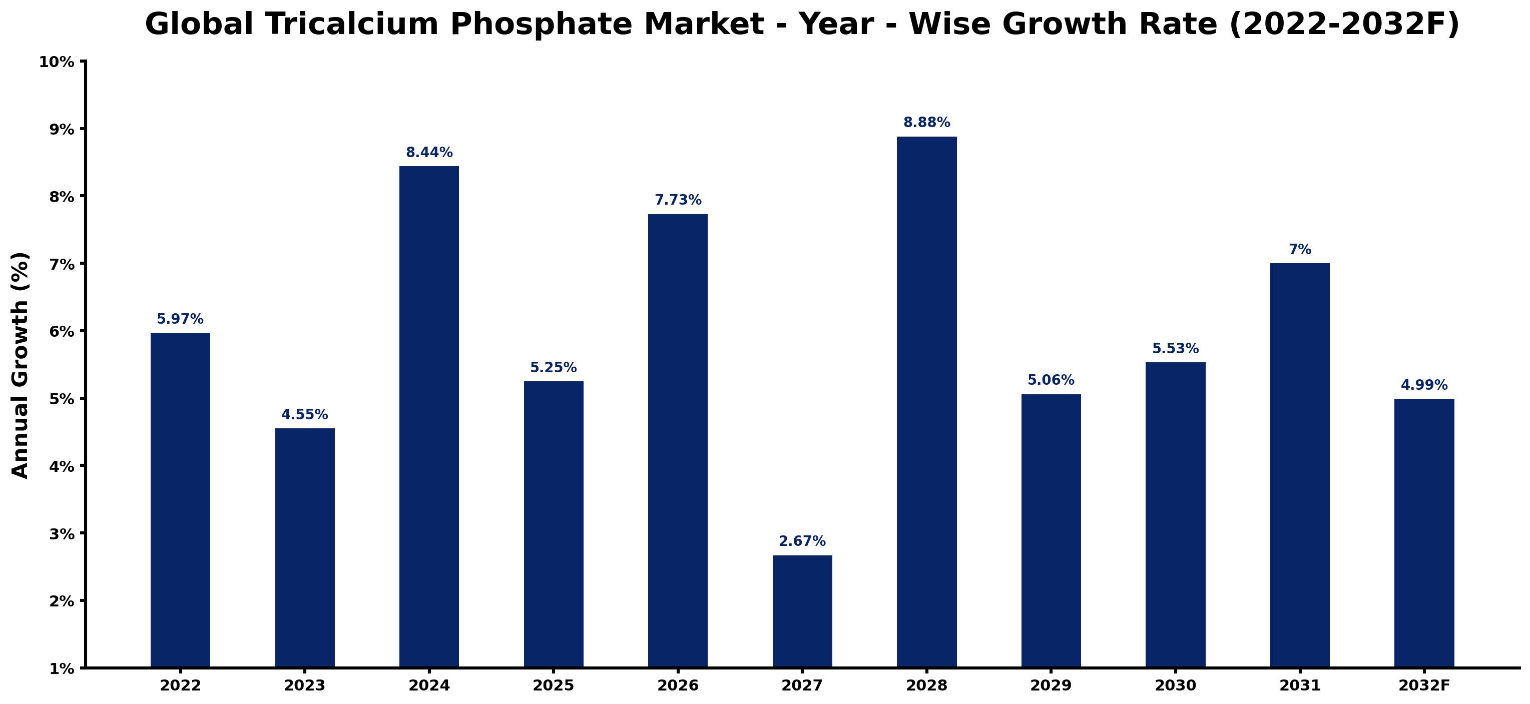 Global Tricalcium Phosphate Market Year-wise Growth Rate and Key Drivers