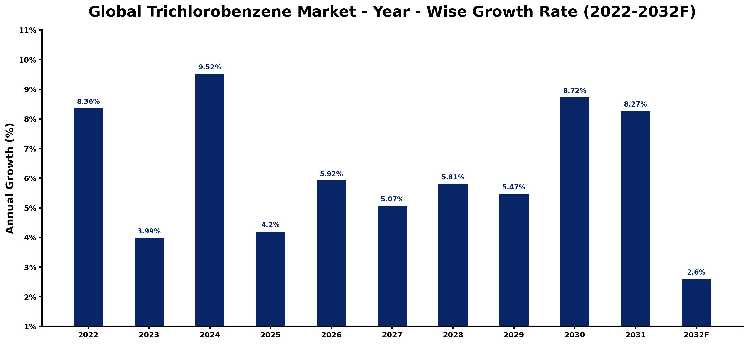 Global Trichlorobenzene Market Year-wise Growth Rate and Key Drivers