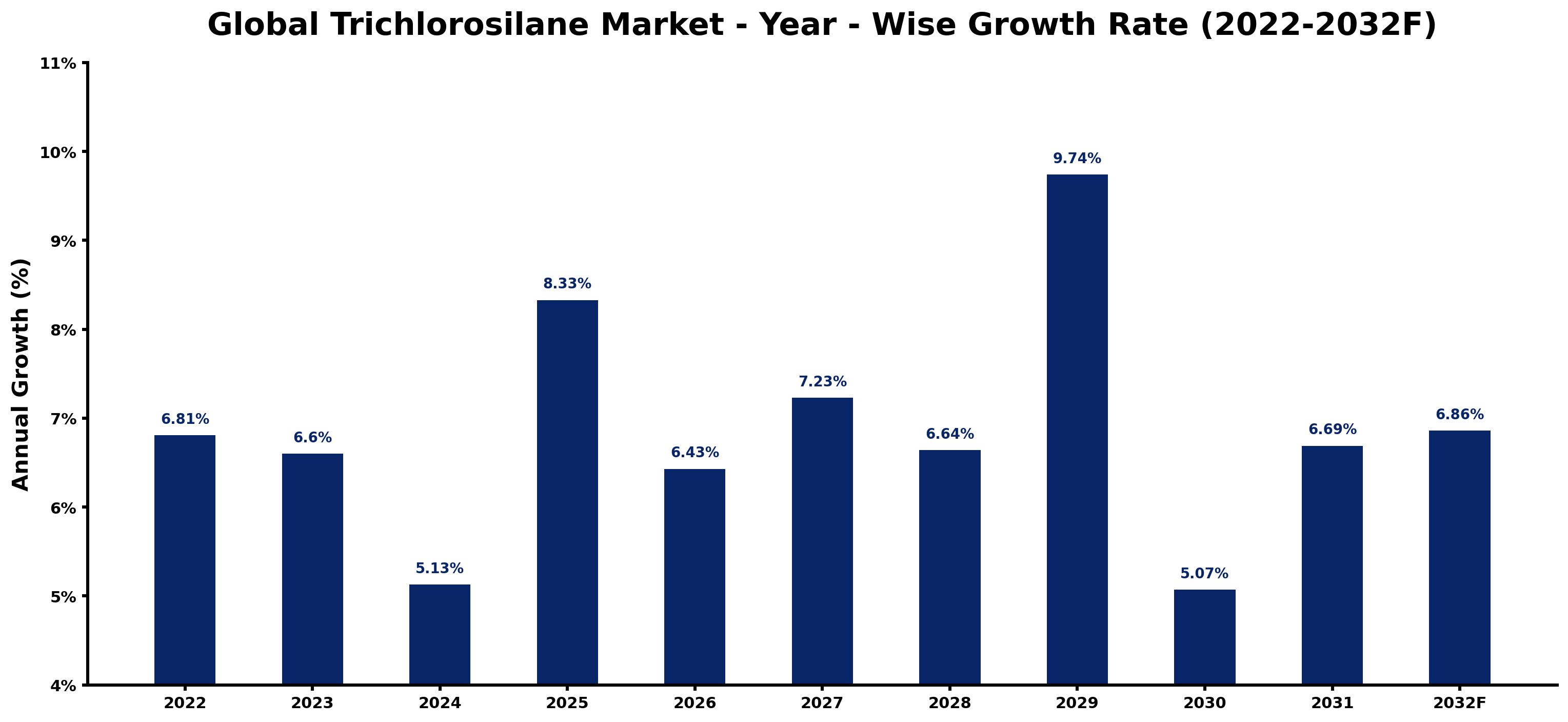 Global Trichlorosilane Market Year-wise Growth Rate and Key Drivers