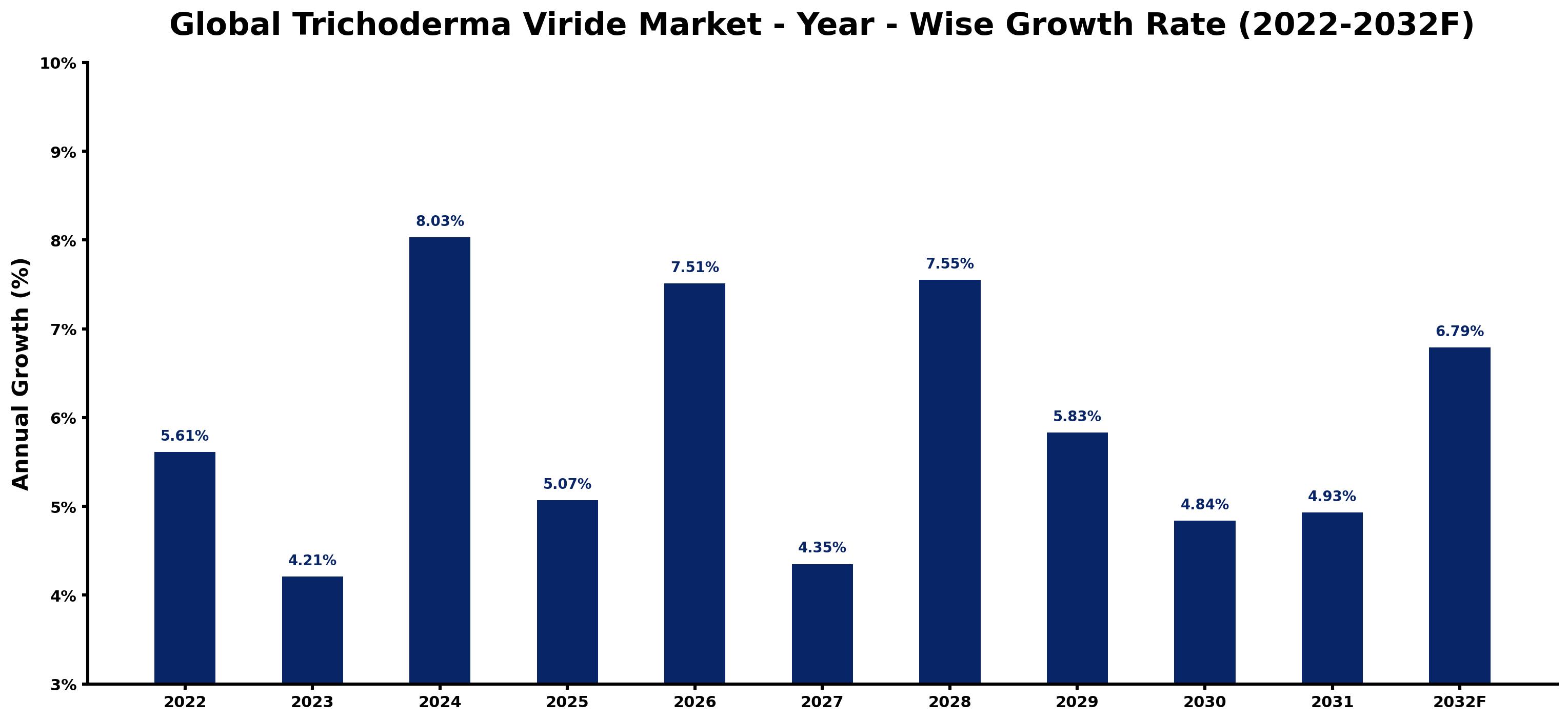 Global Trichoderma Viride Market Year-wise Growth Rate and Key Drivers