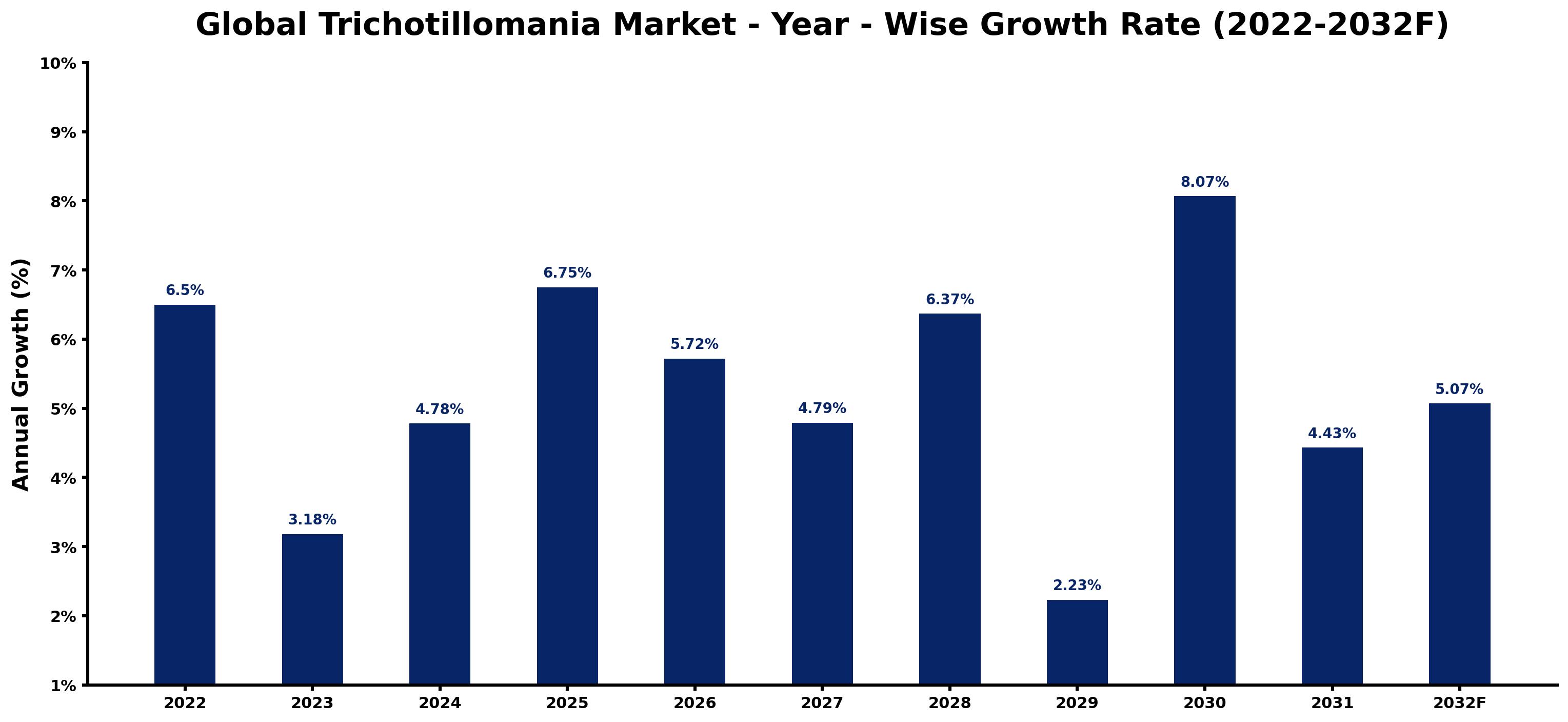 Global Trichotillomania Market Year-wise Growth Rate and Key Drivers