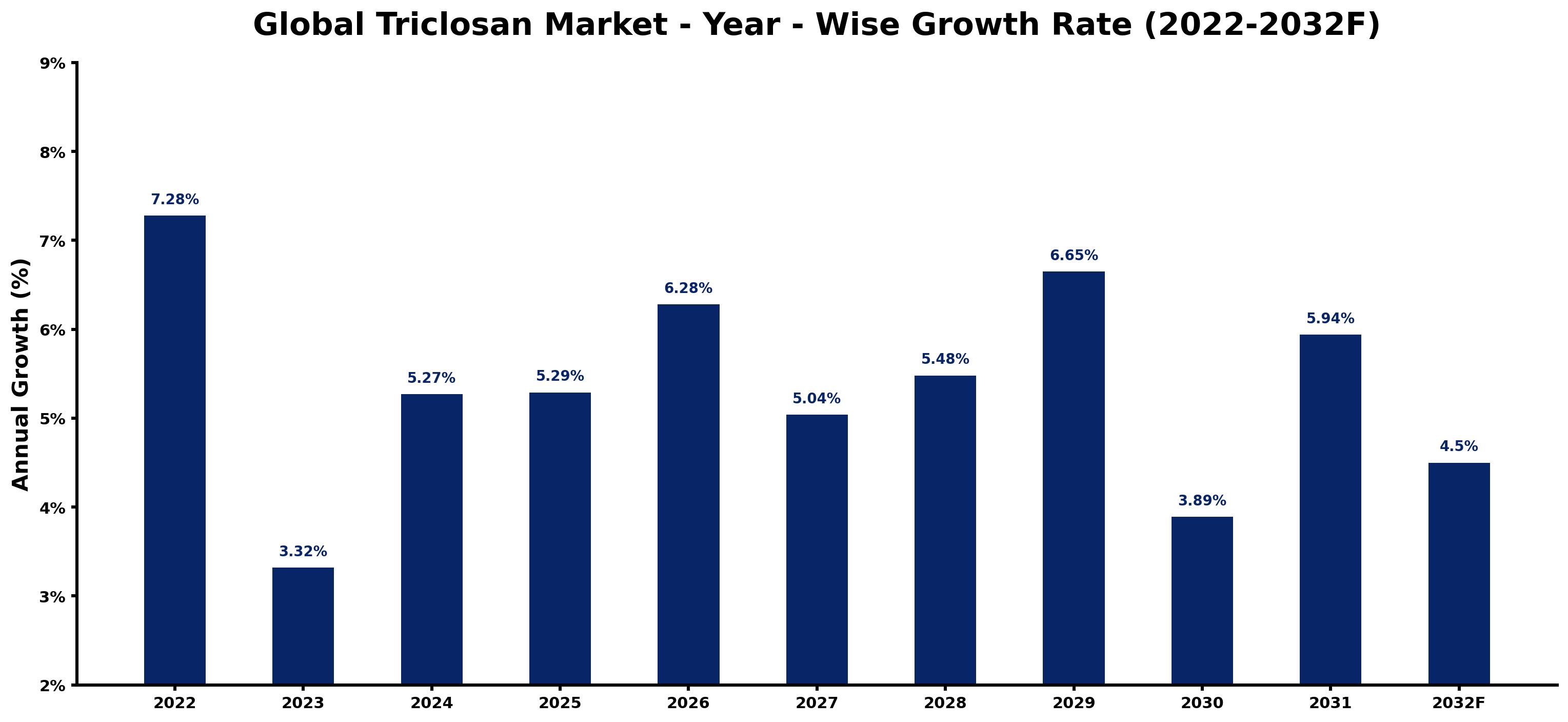 Global Triclosan Market Year-wise Growth Rate and Key Drivers
