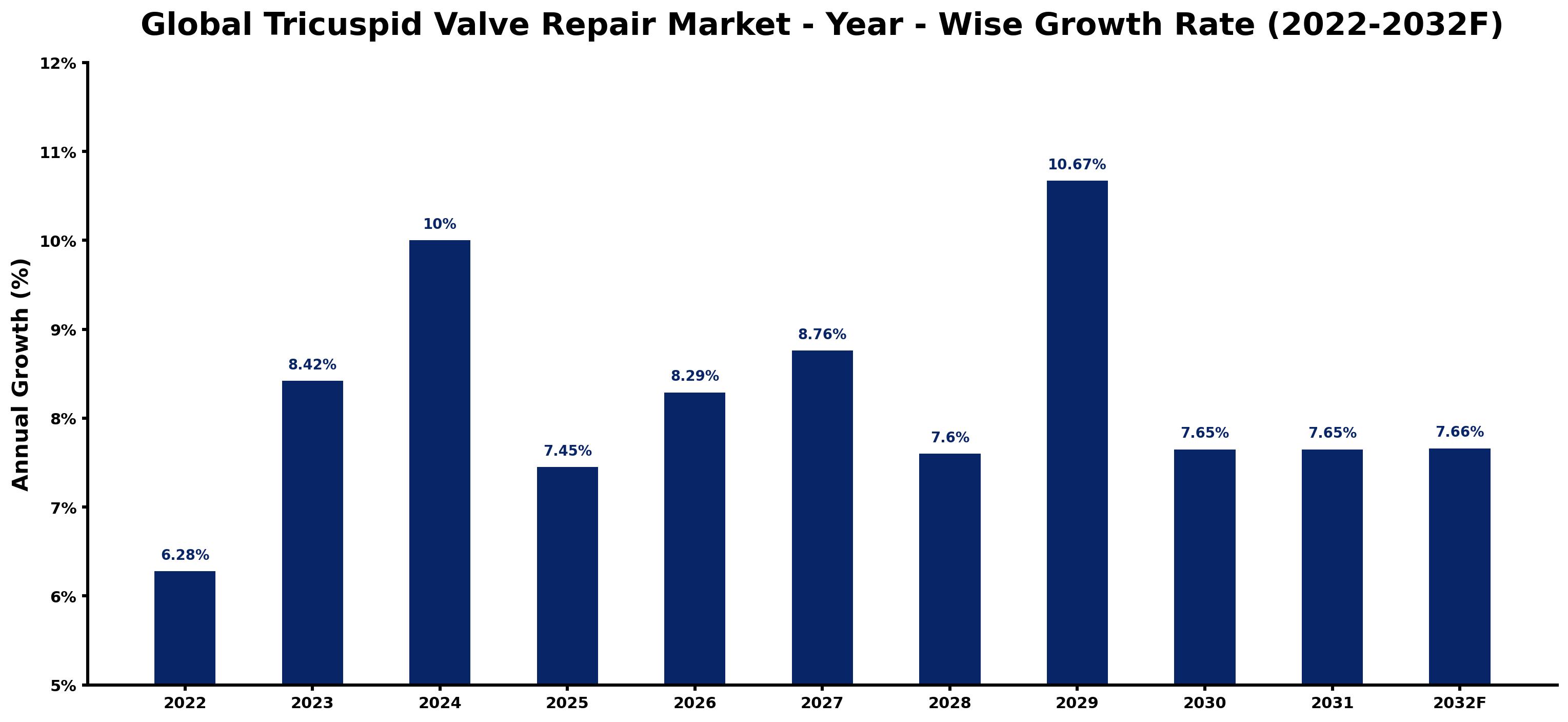 Global Tricuspid Valve Repair Market Year-wise Growth Rate and Key Drivers