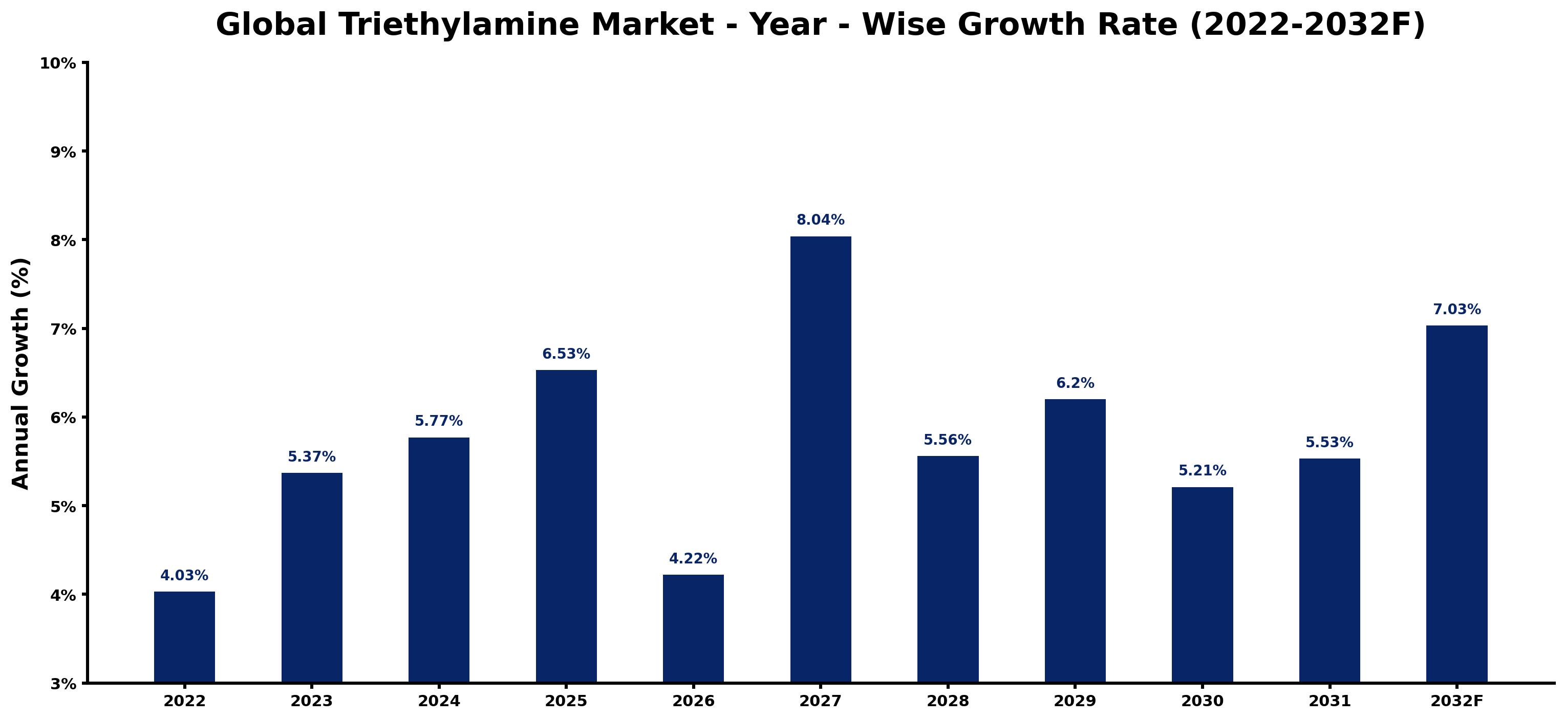 Global Triethylamine Market Year-wise Growth Rate and Key Drivers
