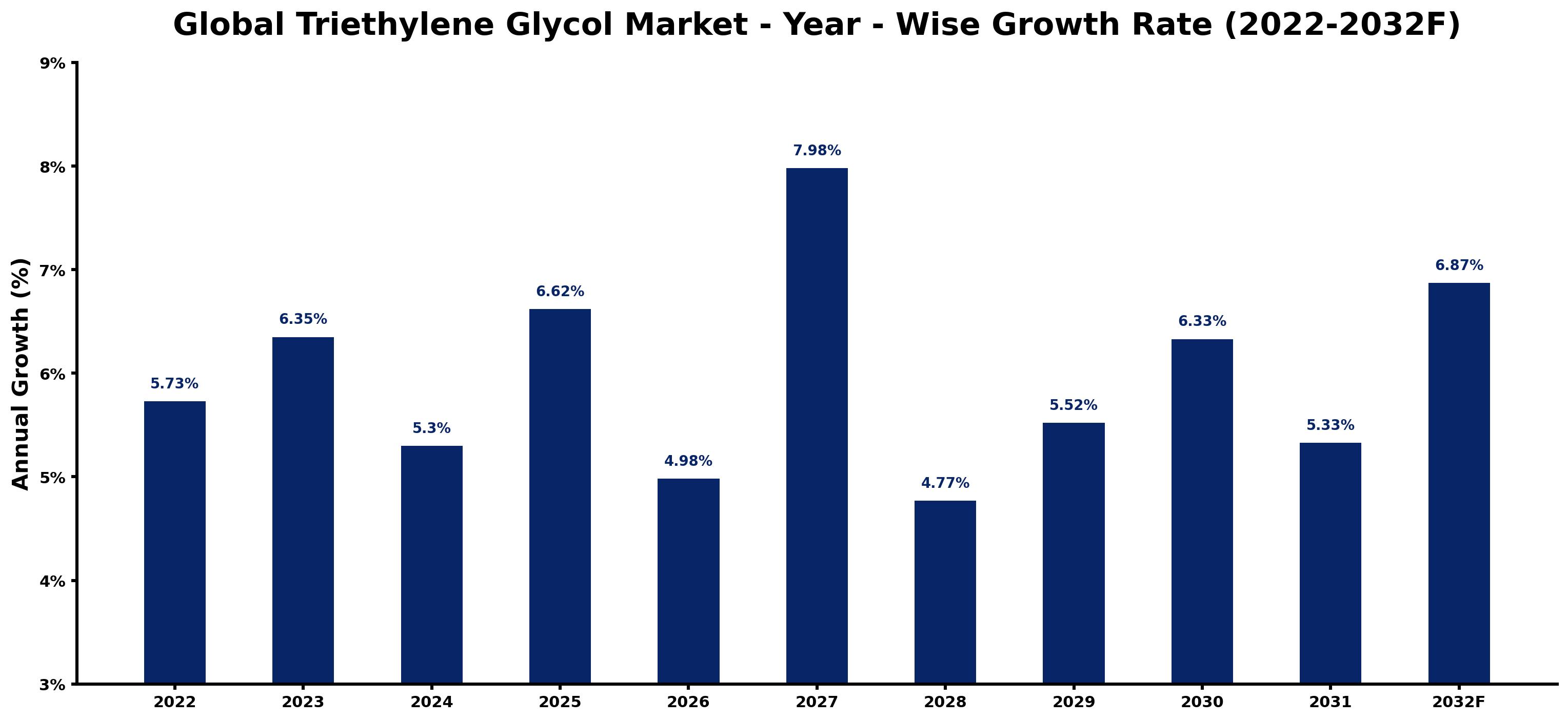 Global Triethylene Glycol Market Year-wise Growth Rate and Key Drivers