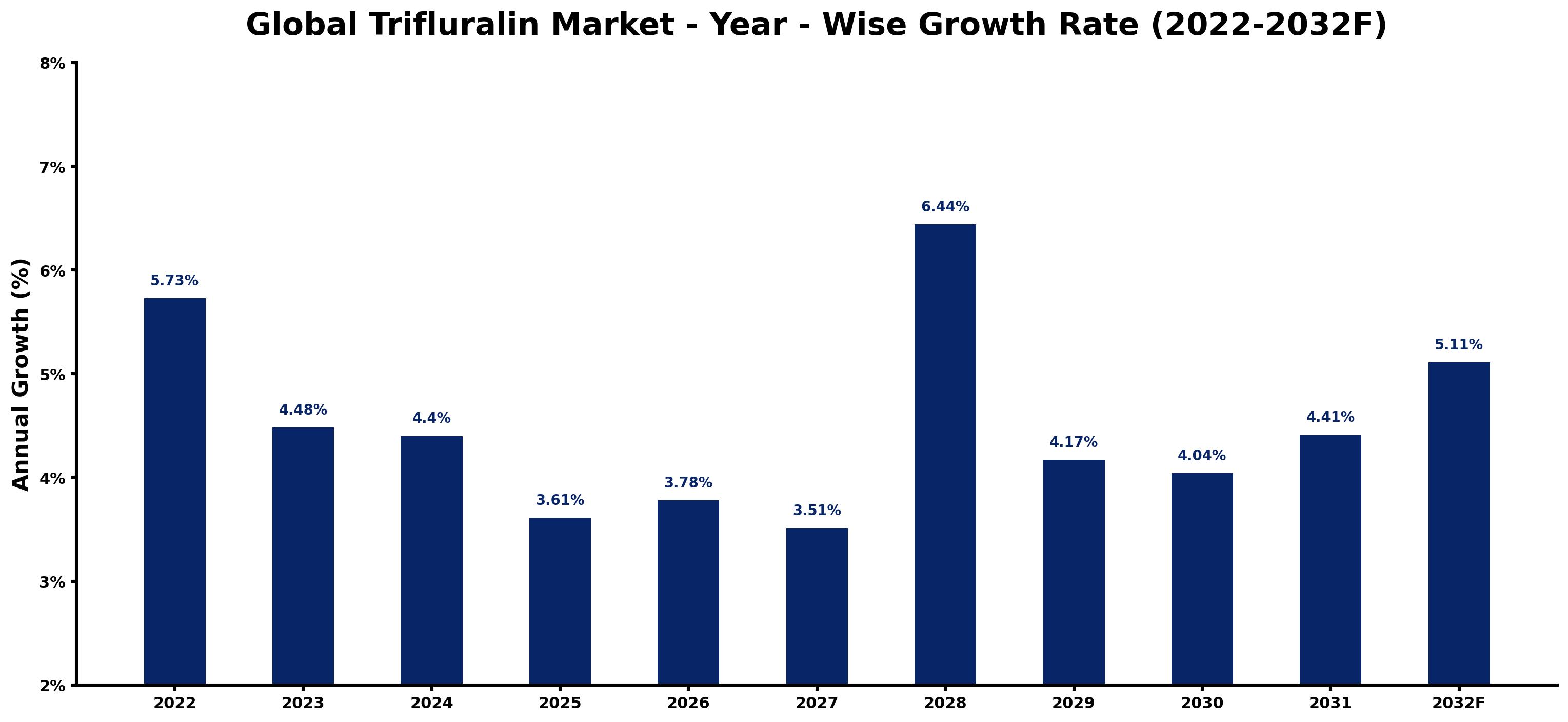 Global Trifluralin Market Year-wise Growth Rate and Key Drivers