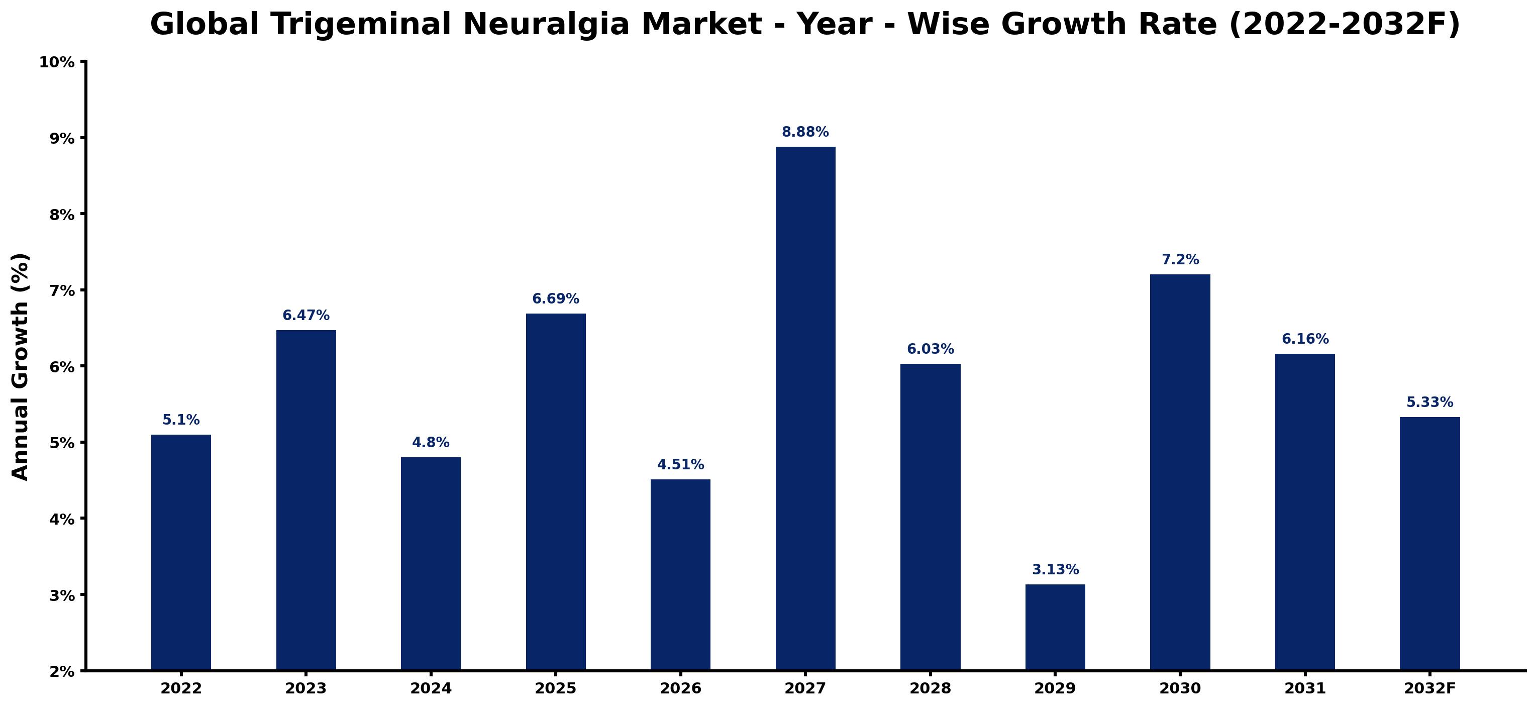 Global Trigeminal Neuralgia Market Year-wise Growth Rate and Key Drivers