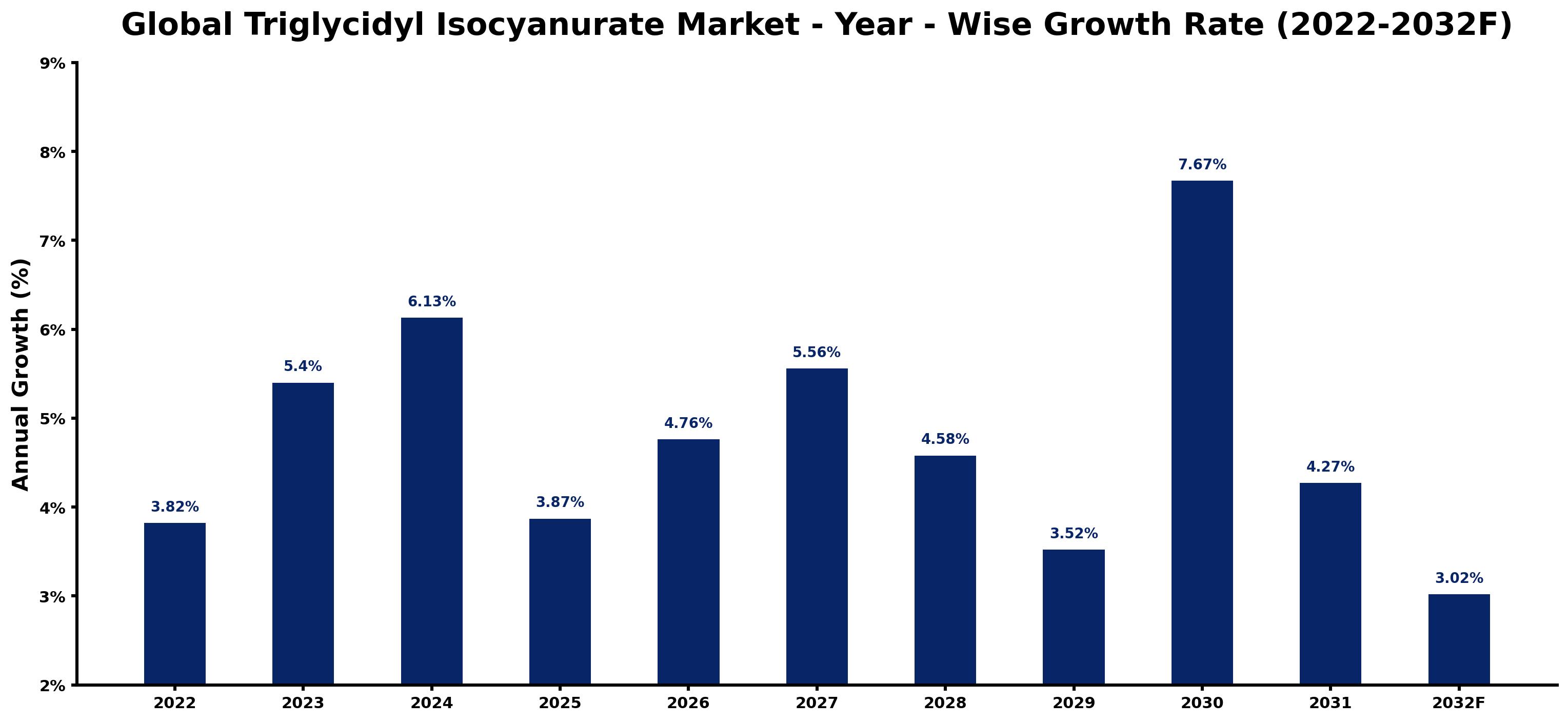 Global Triglycidyl Isocyanurate Market Year-wise Growth Rate and Key Drivers