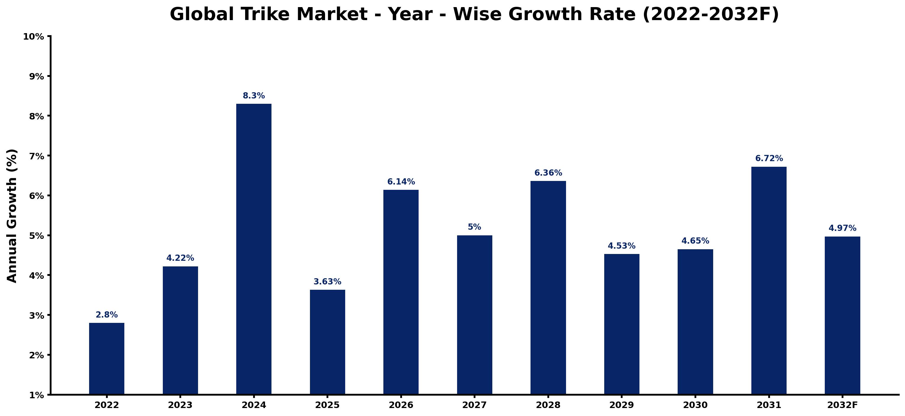 Global Trike Market Year-wise Growth Rate and Key Drivers