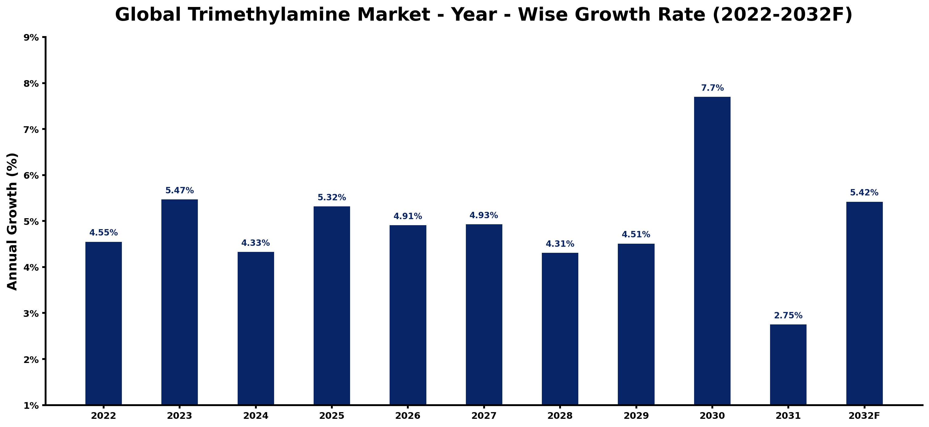 Global Trimethylamine Market Year-wise Growth Rate and Key Drivers