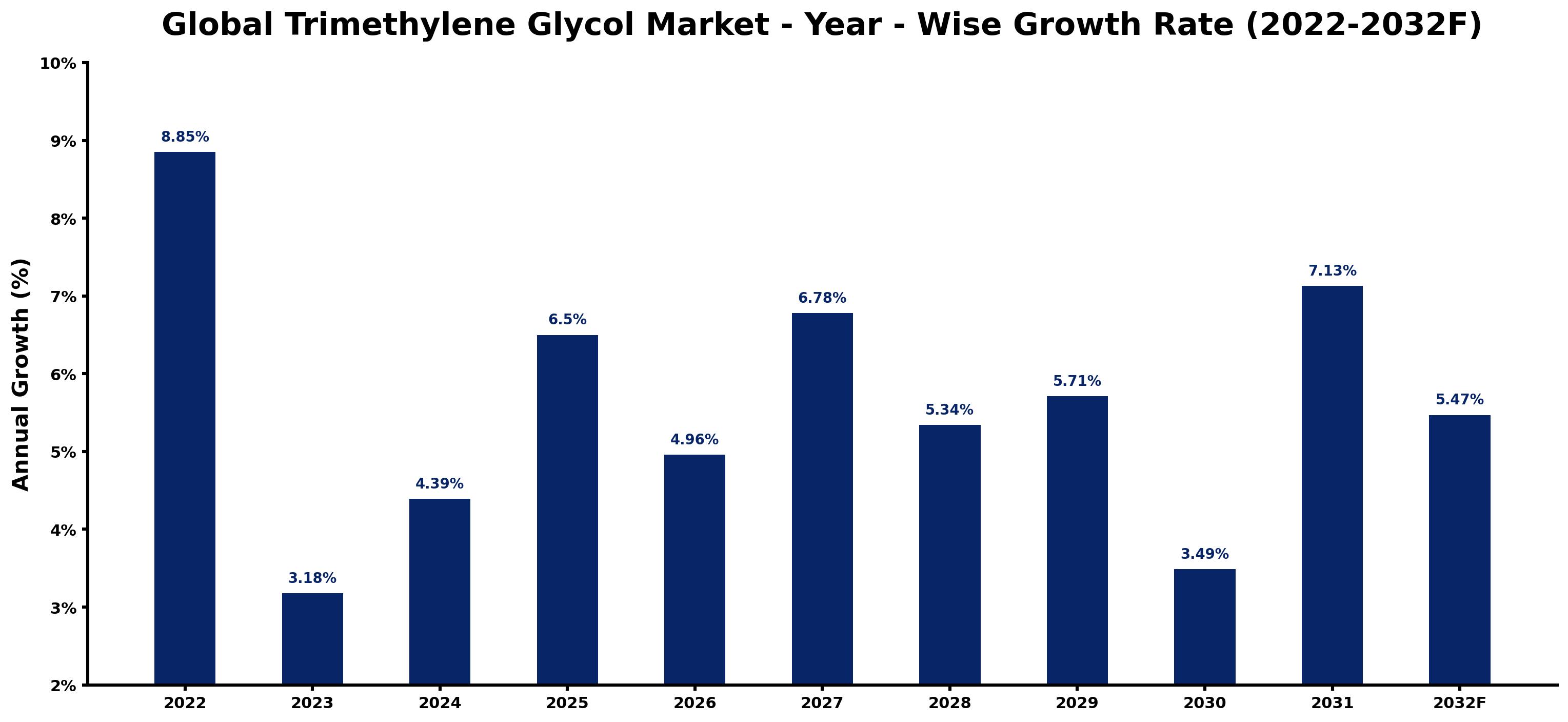 Global Trimethylene Glycol Market Year-wise Growth Rate and Key Drivers