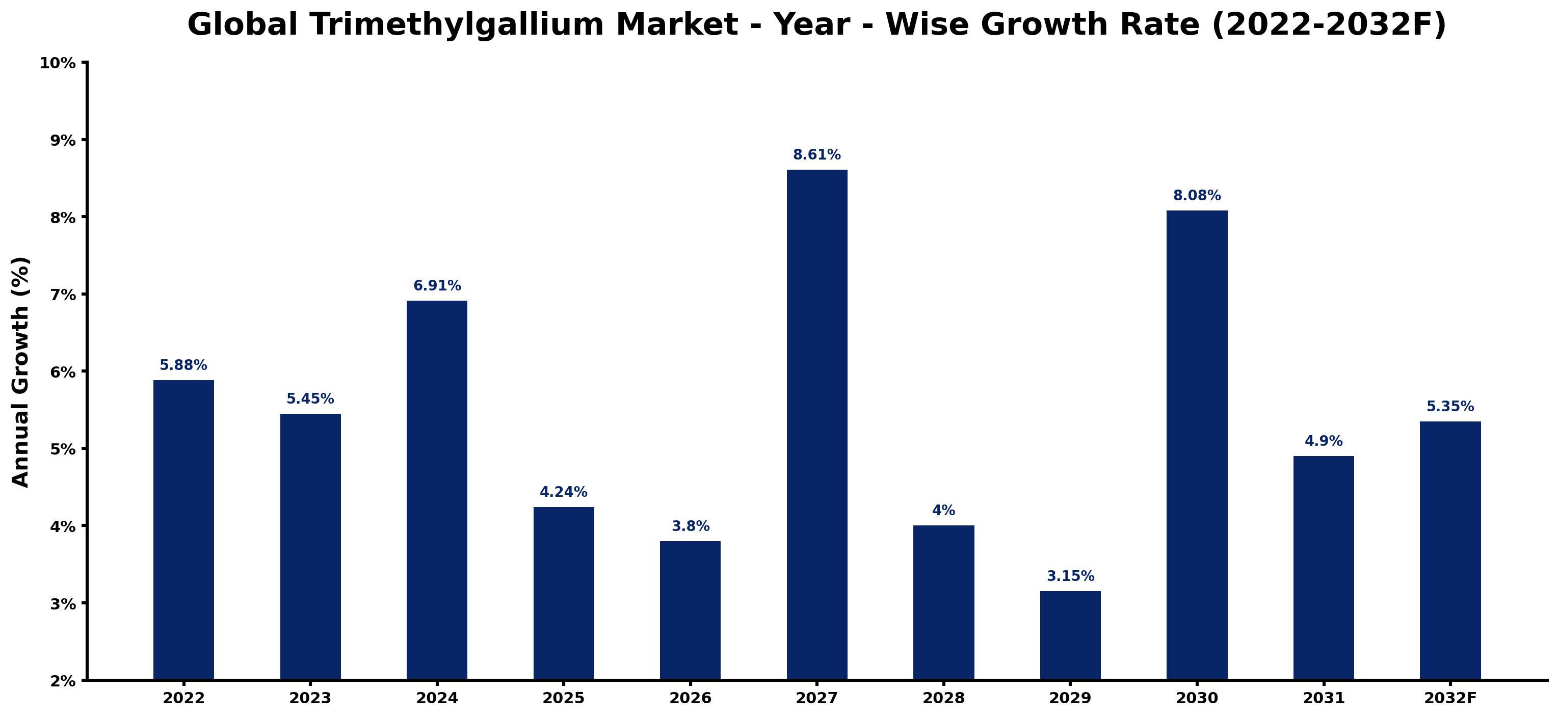 Global Trimethylgallium Market Year-wise Growth Rate and Key Drivers