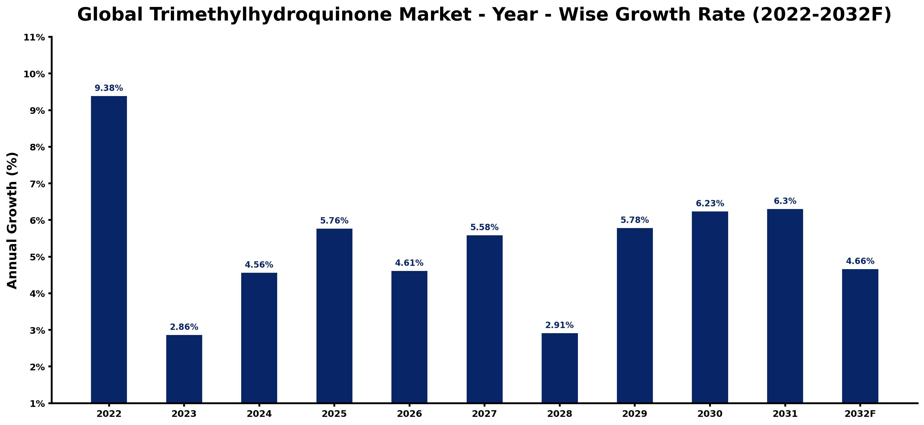 Global Trimethylhydroquinone Market Year-wise Growth Rate and Key Drivers