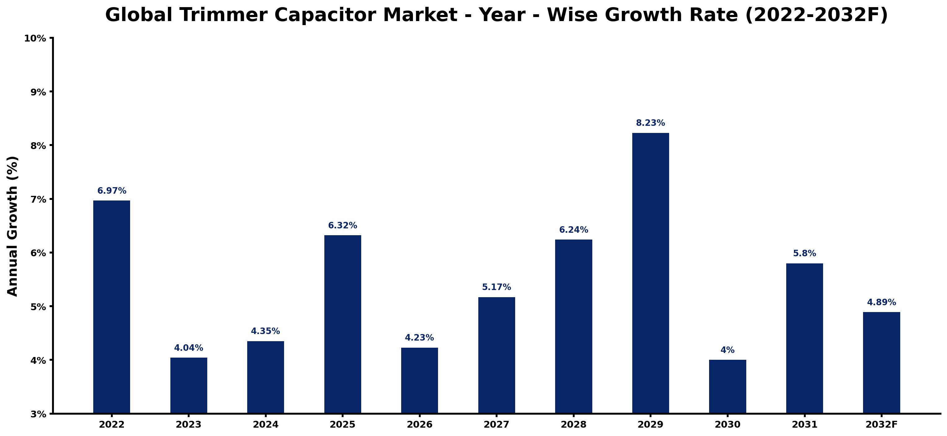 Global Trimmer Capacitor Market Year-wise Growth Rate and Key Drivers