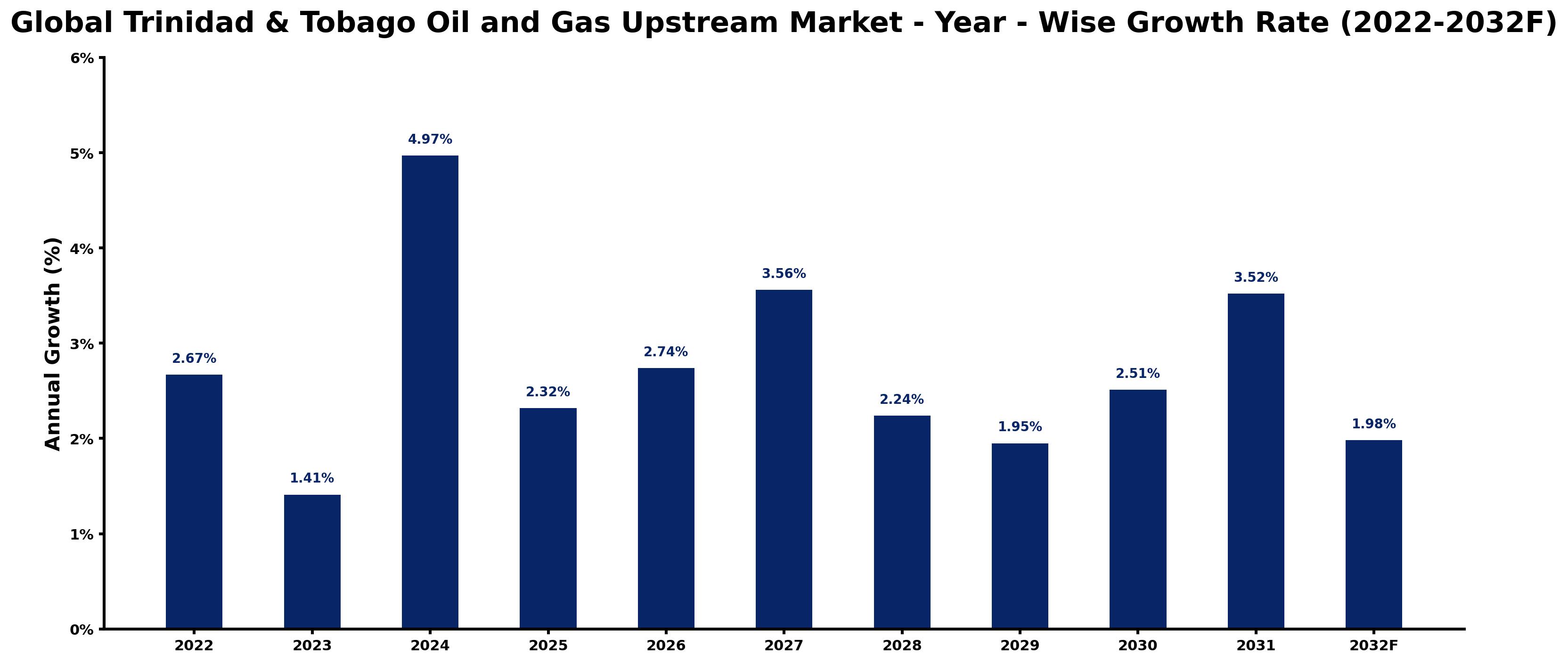 Global Trinidad & Tobago Oil and Gas Upstream Market Year-wise Growth Rate and Key Drivers