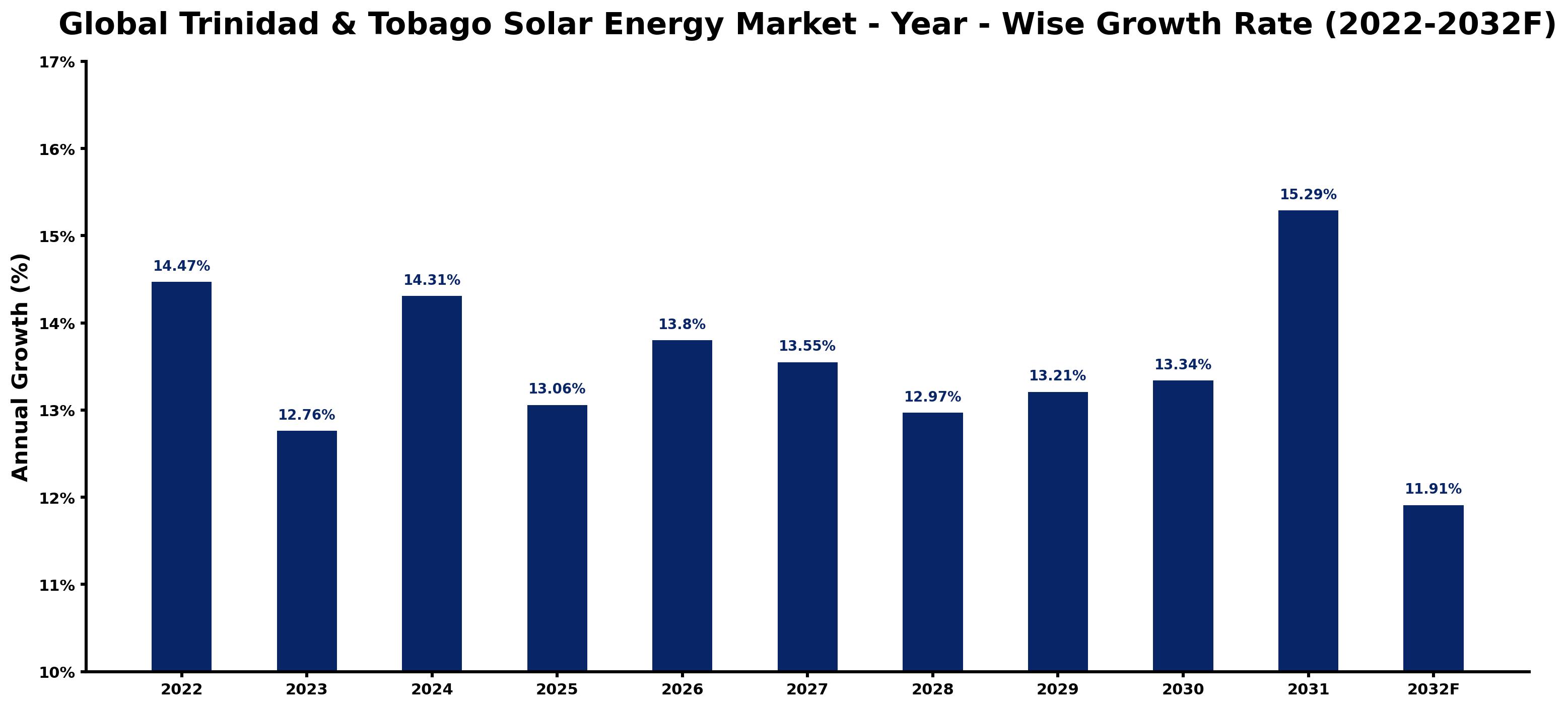 Global Trinidad & Tobago Solar Energy Market Year-wise Growth Rate and Key Drivers