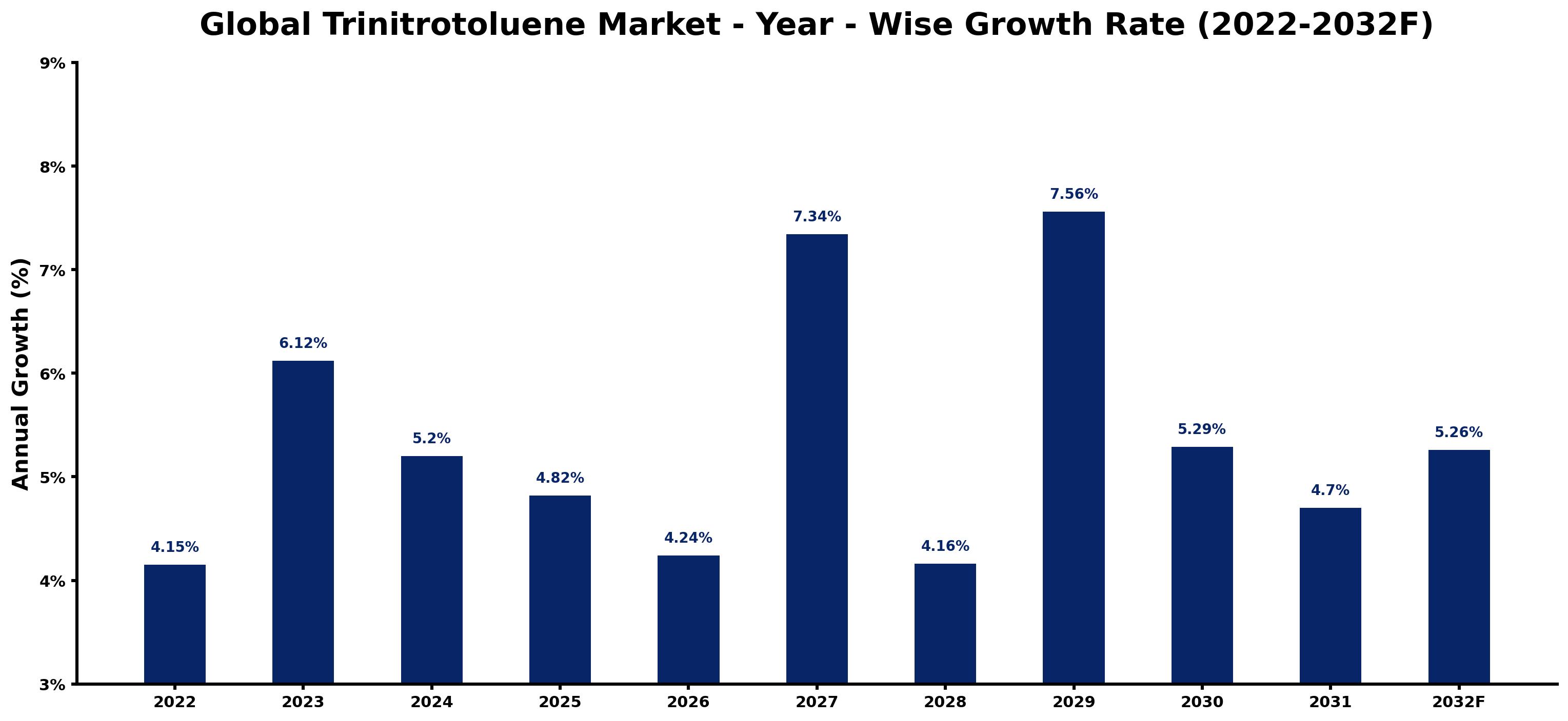 Global Trinitrotoluene Market Year-wise Growth Rate and Key Drivers