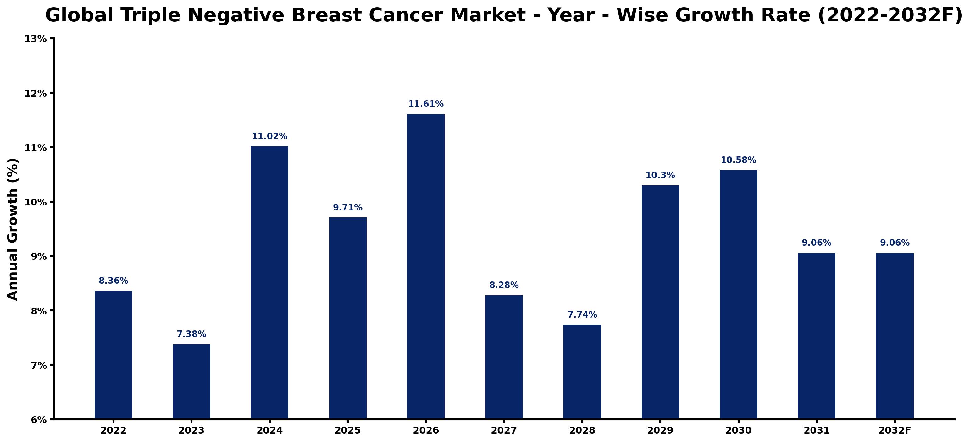 Global Triple Negative Breast Cancer Market Year-wise Growth Rate and Key Drivers
