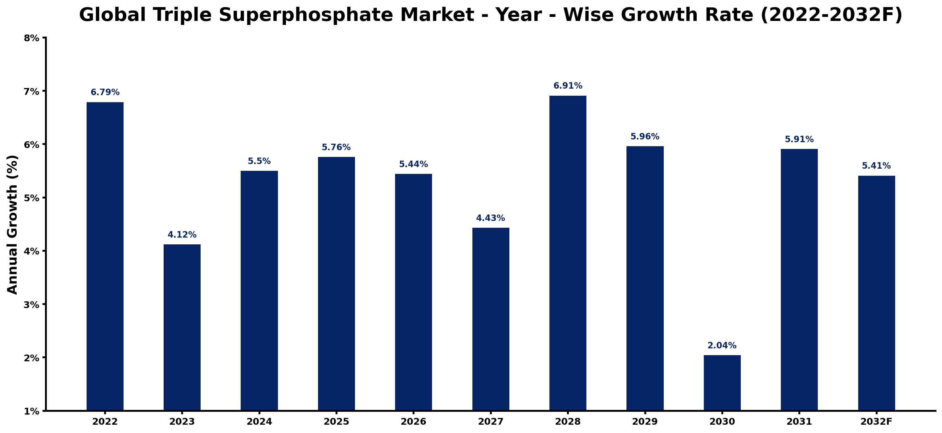 Global Triple Superphosphate Market Year-wise Growth Rate and Key Drivers