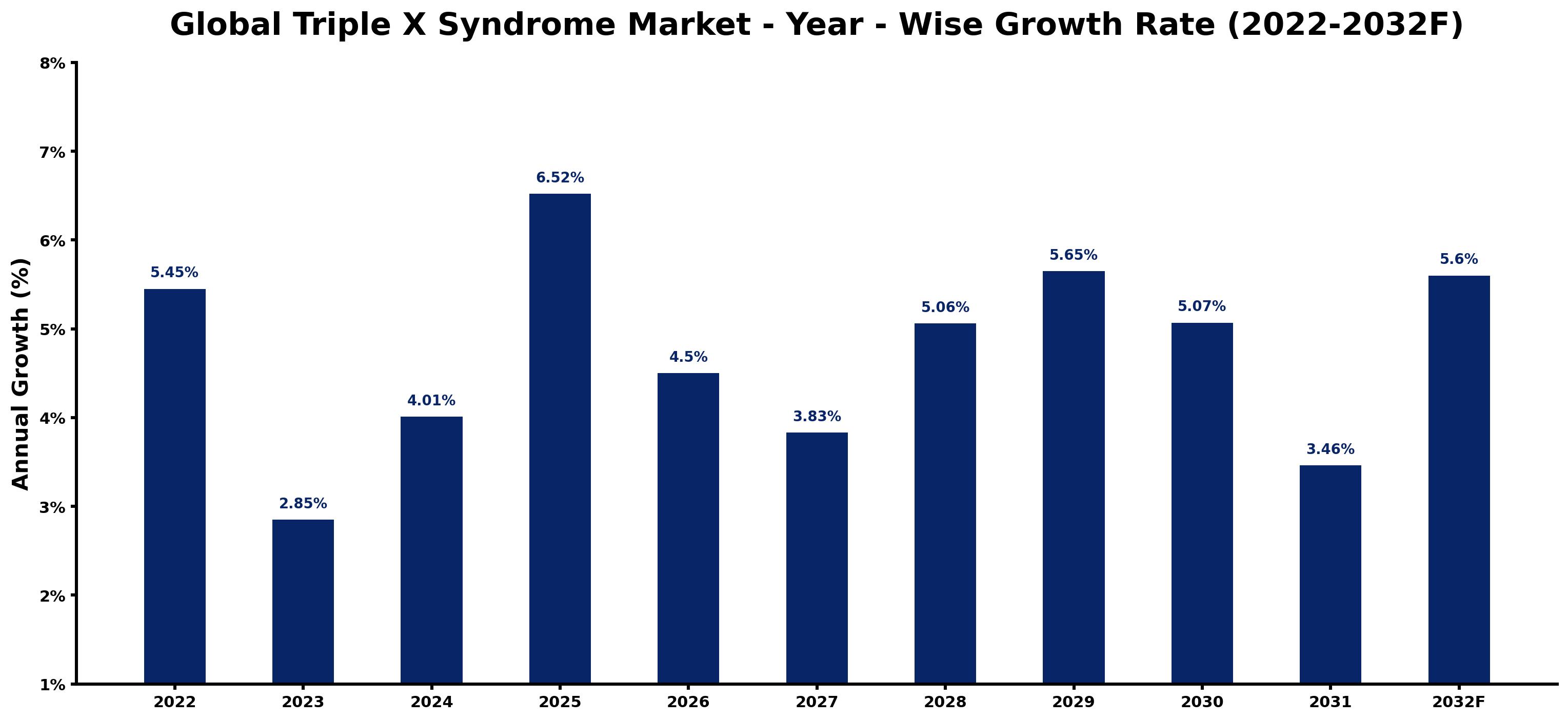 Global Triple X Syndrome Market Year-wise Growth Rate and Key Drivers