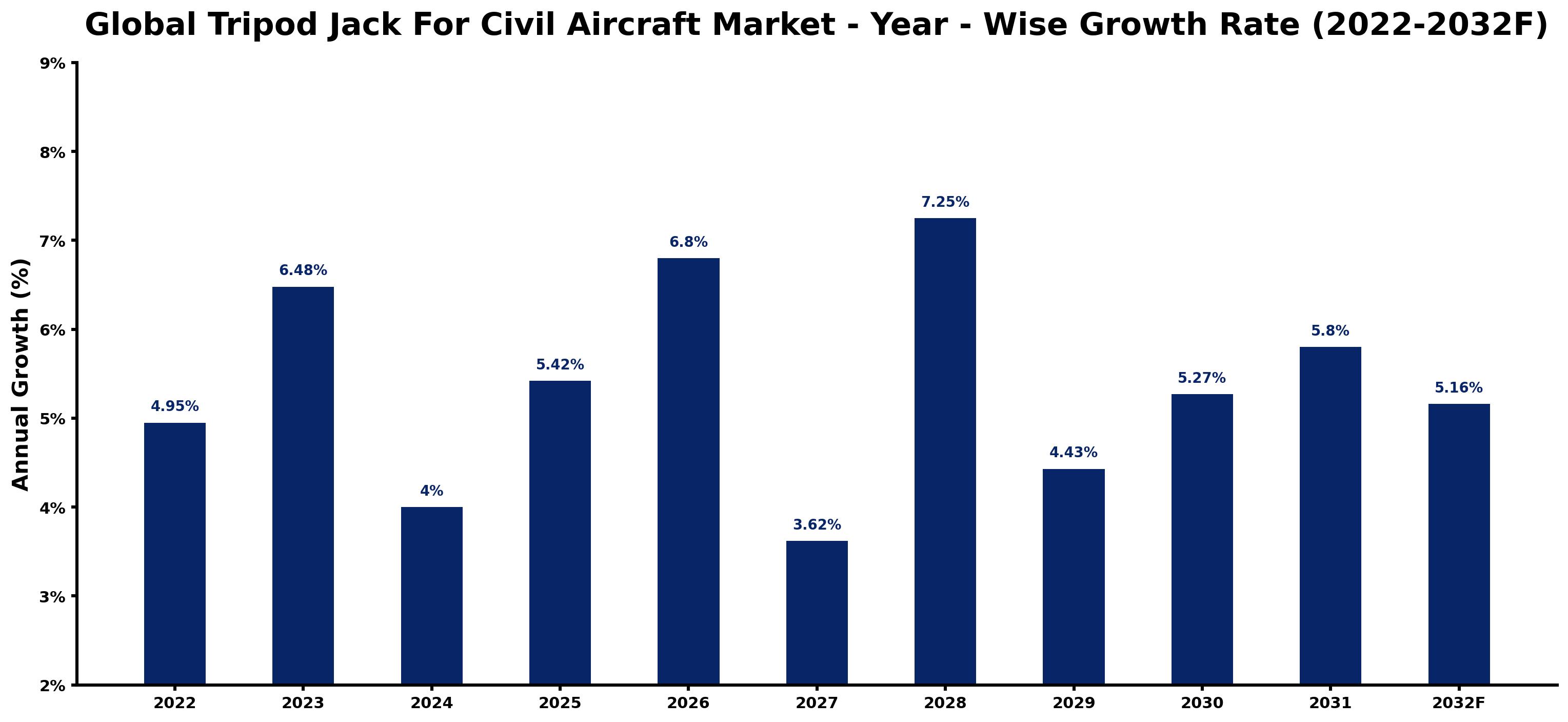Global Tripod Jack For Civil Aircraft Market Year-wise Growth Rate and Key Drivers