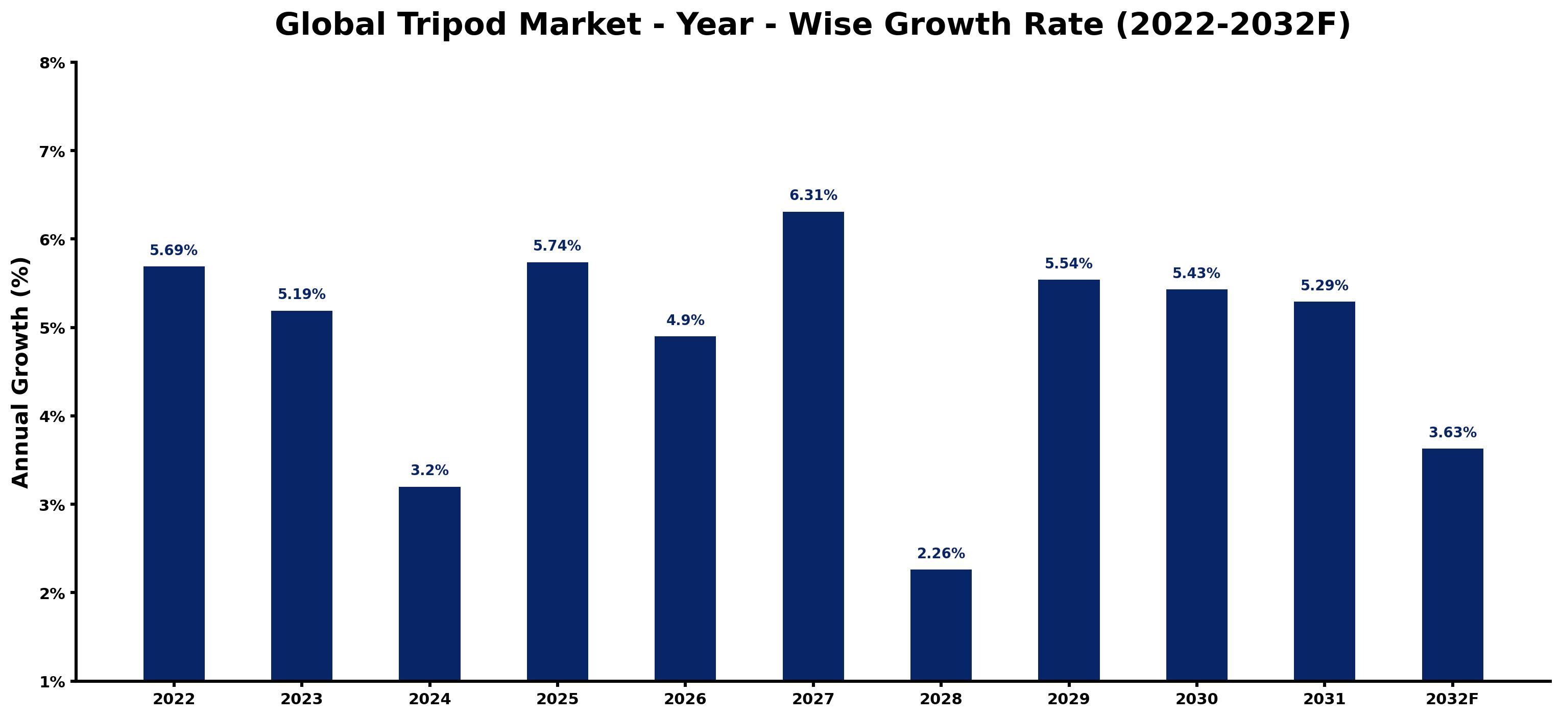 Global Tripod Market Year-wise Growth Rate and Key Drivers