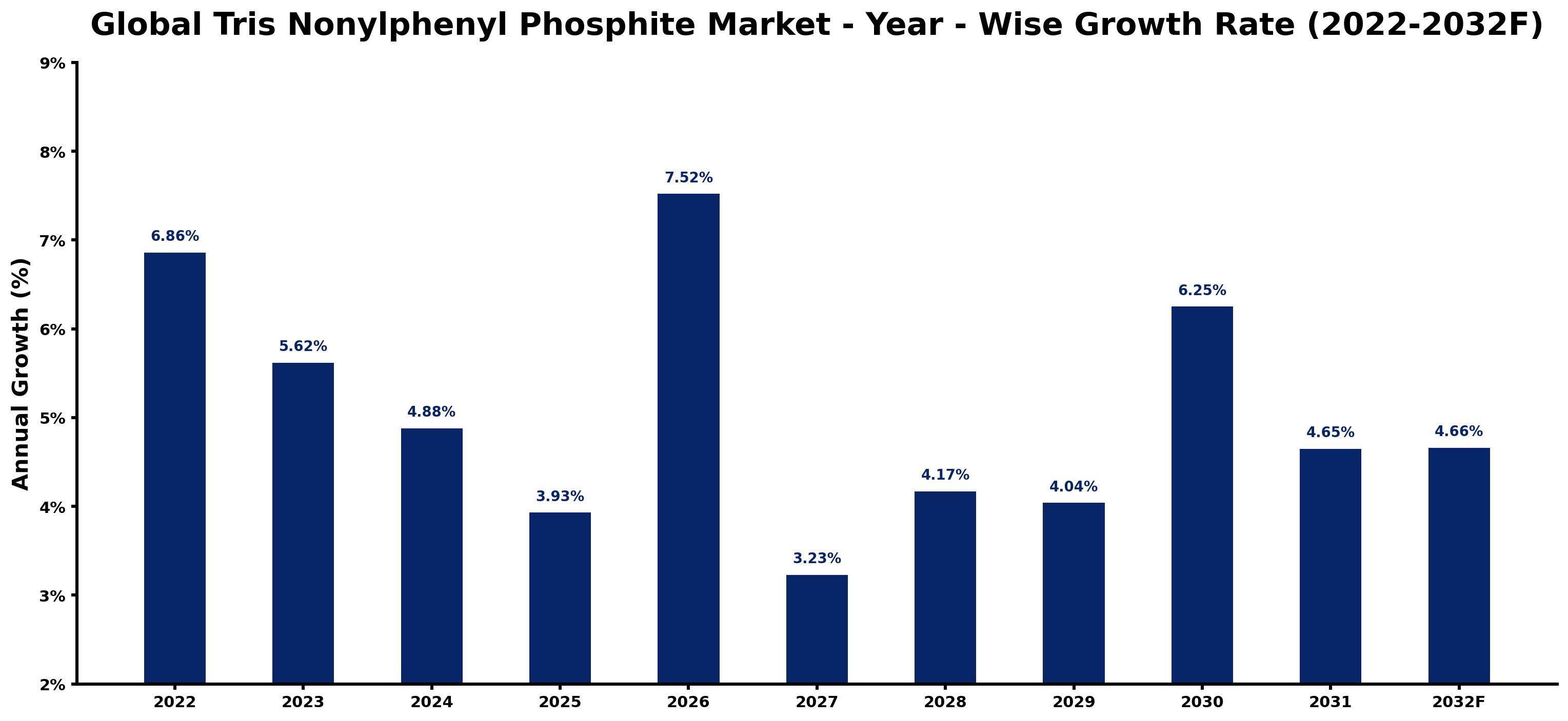 Global Tris Nonylphenyl Phosphite Market Year-wise Growth Rate and Key Drivers
