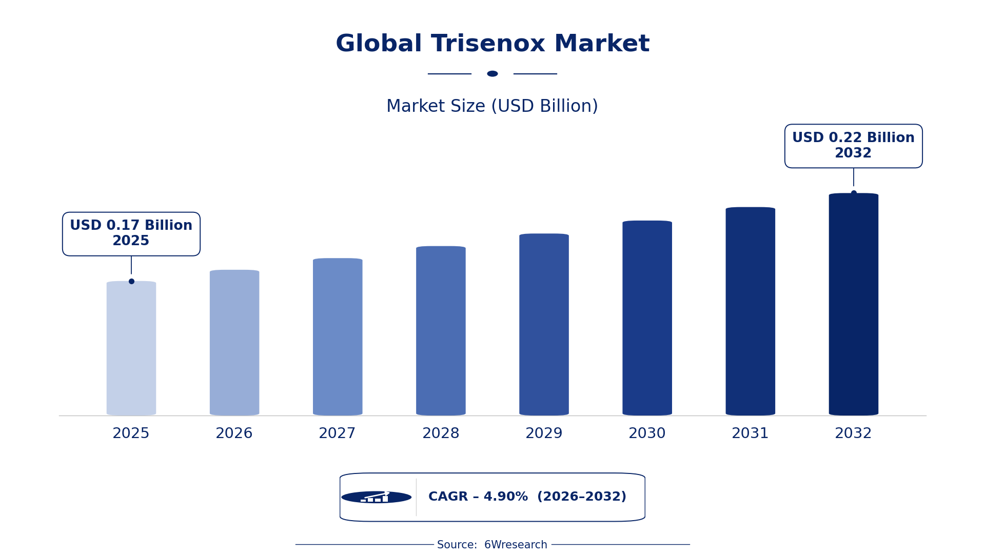 Global Trisenox Market Size & Growth Rate (2026-2032)