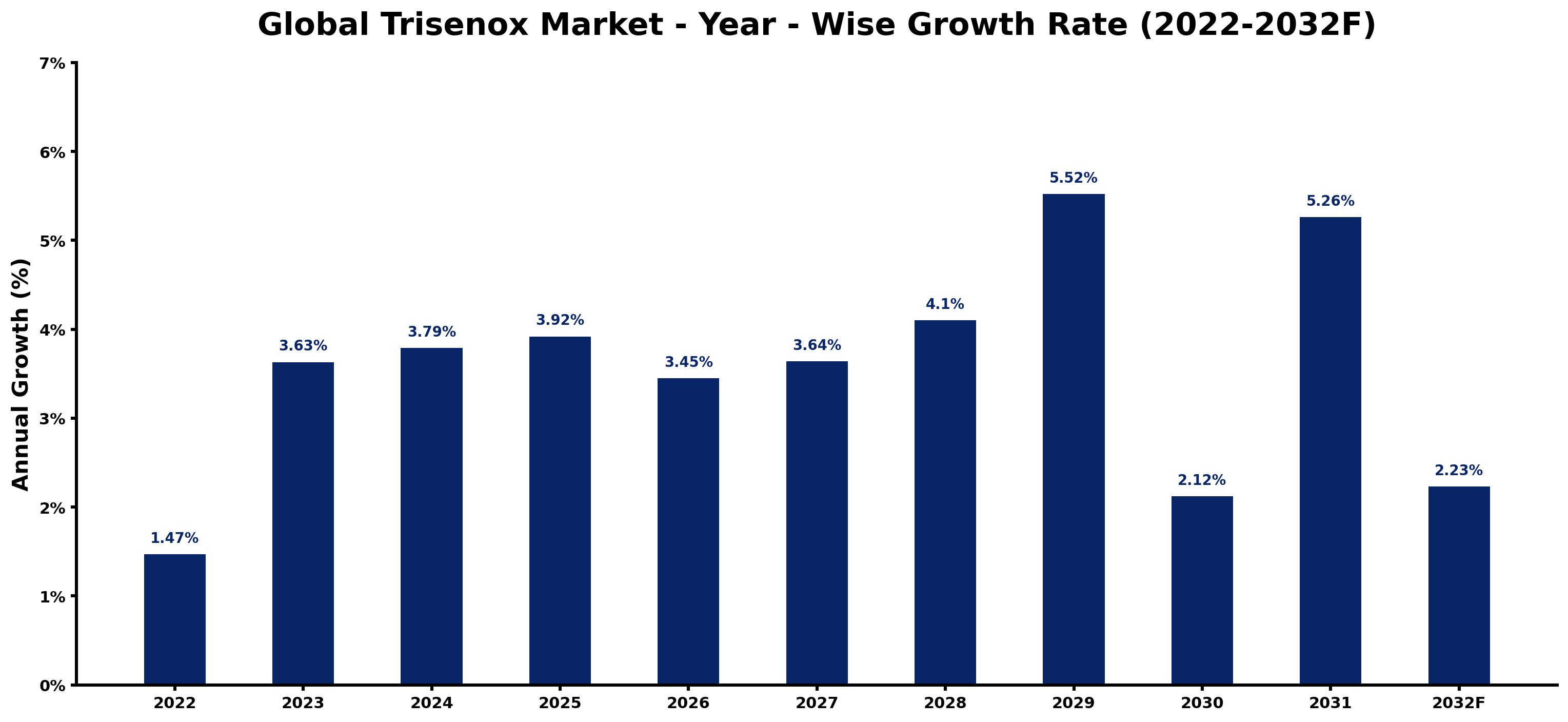 Global Trisenox Market Year-wise Growth Rate and Key Drivers
