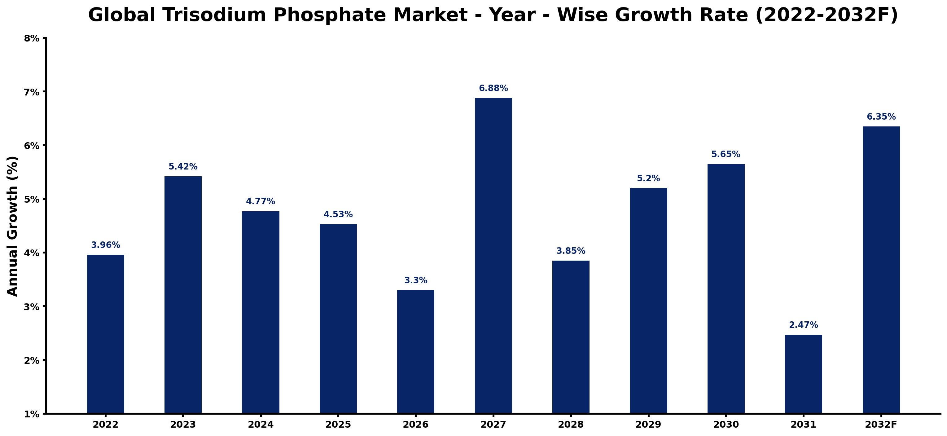 Global Trisodium Phosphate Market Year-wise Growth Rate and Key Drivers