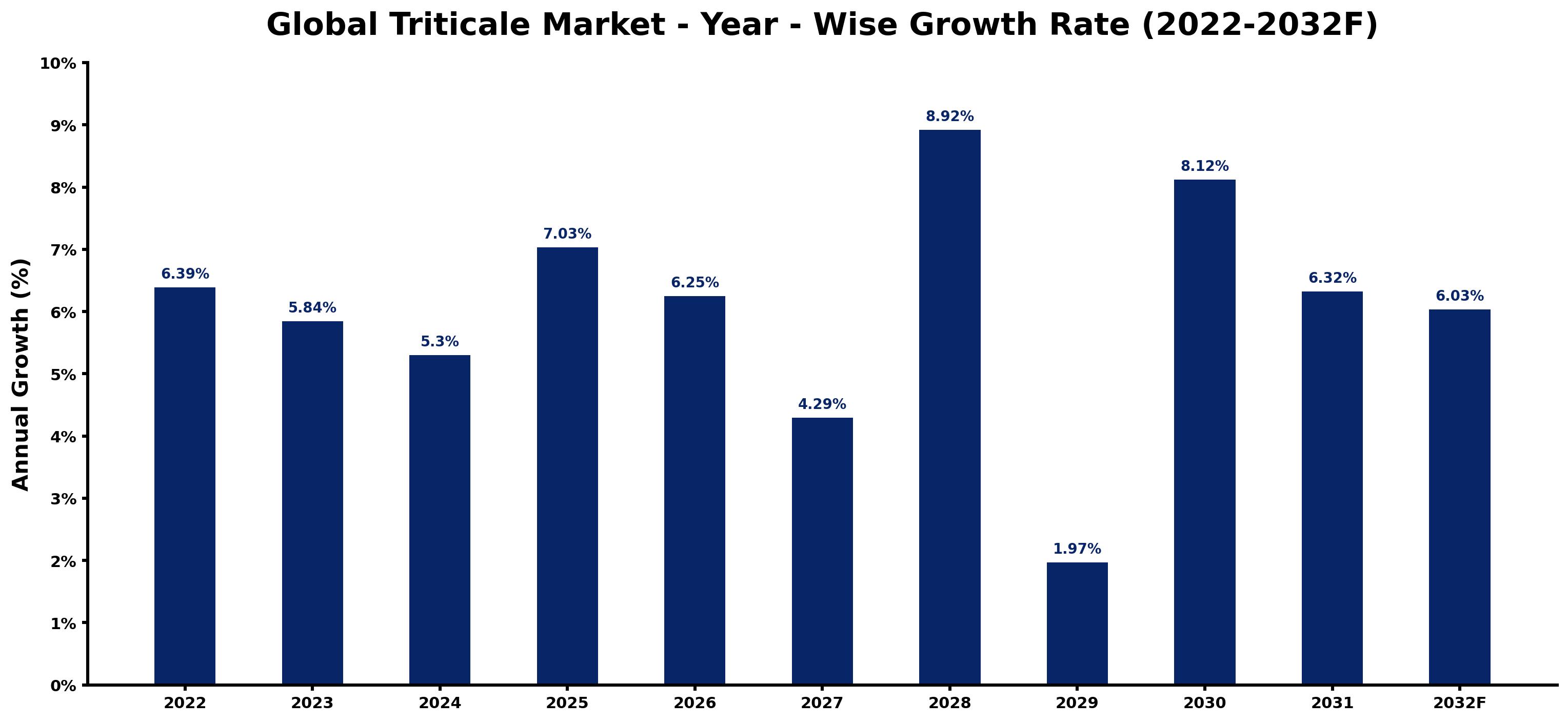 Global Triticale Market Year-wise Growth Rate and Key Drivers